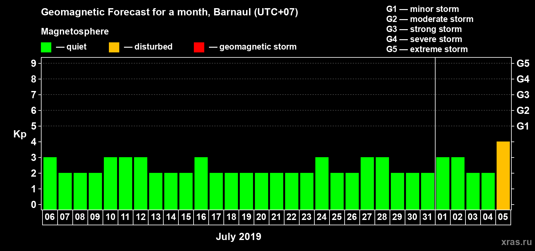 Forecast of the daily maximal value of geomagnetic index Kp for <b>1 month</b> (31 days) <b>from Jul 06, 2019 to Aug 05, 2019</b>