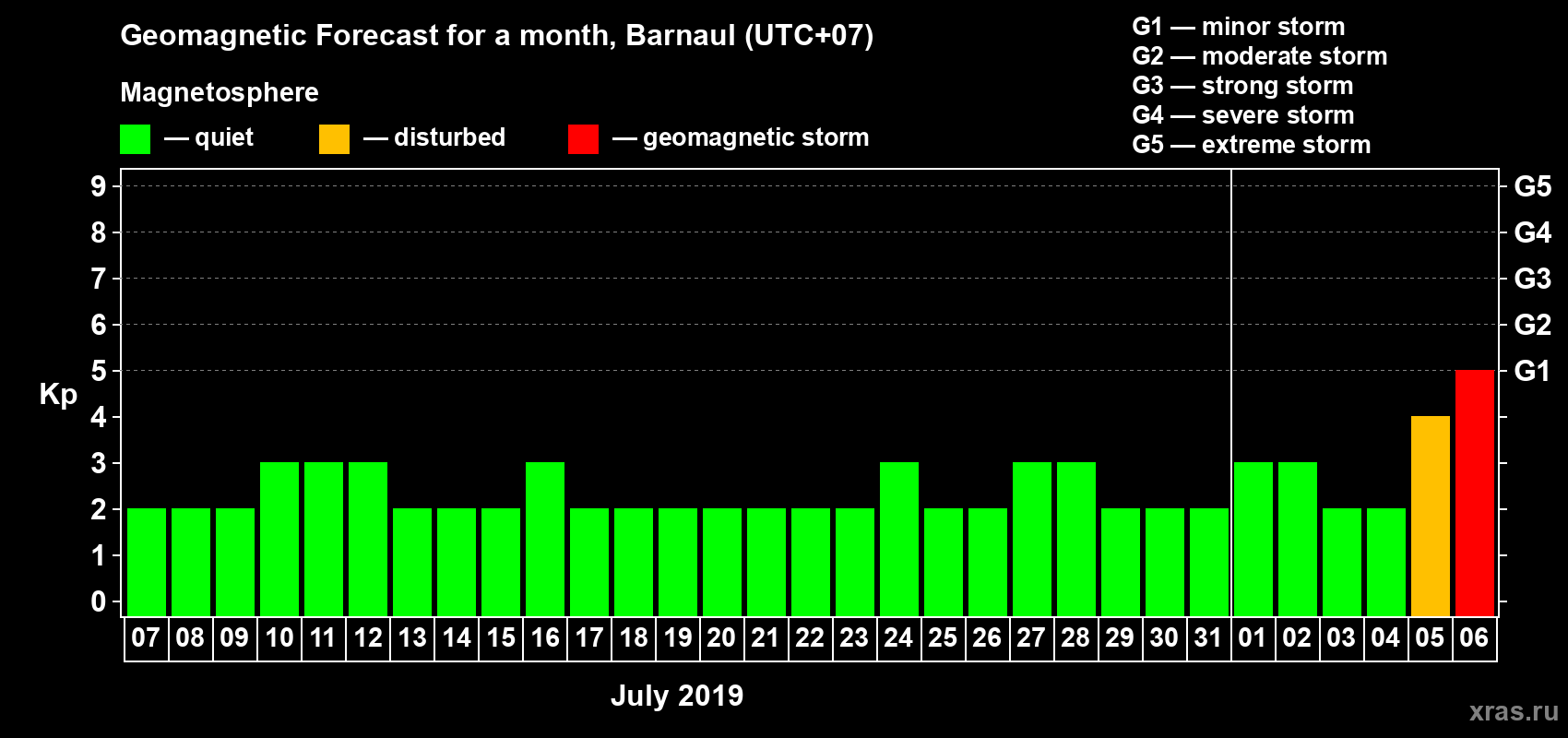 Forecast of the daily maximal value of geomagnetic index Kp for <b>1 month</b> (31 days) <b>from Jul 07, 2019 to Aug 06, 2019</b>