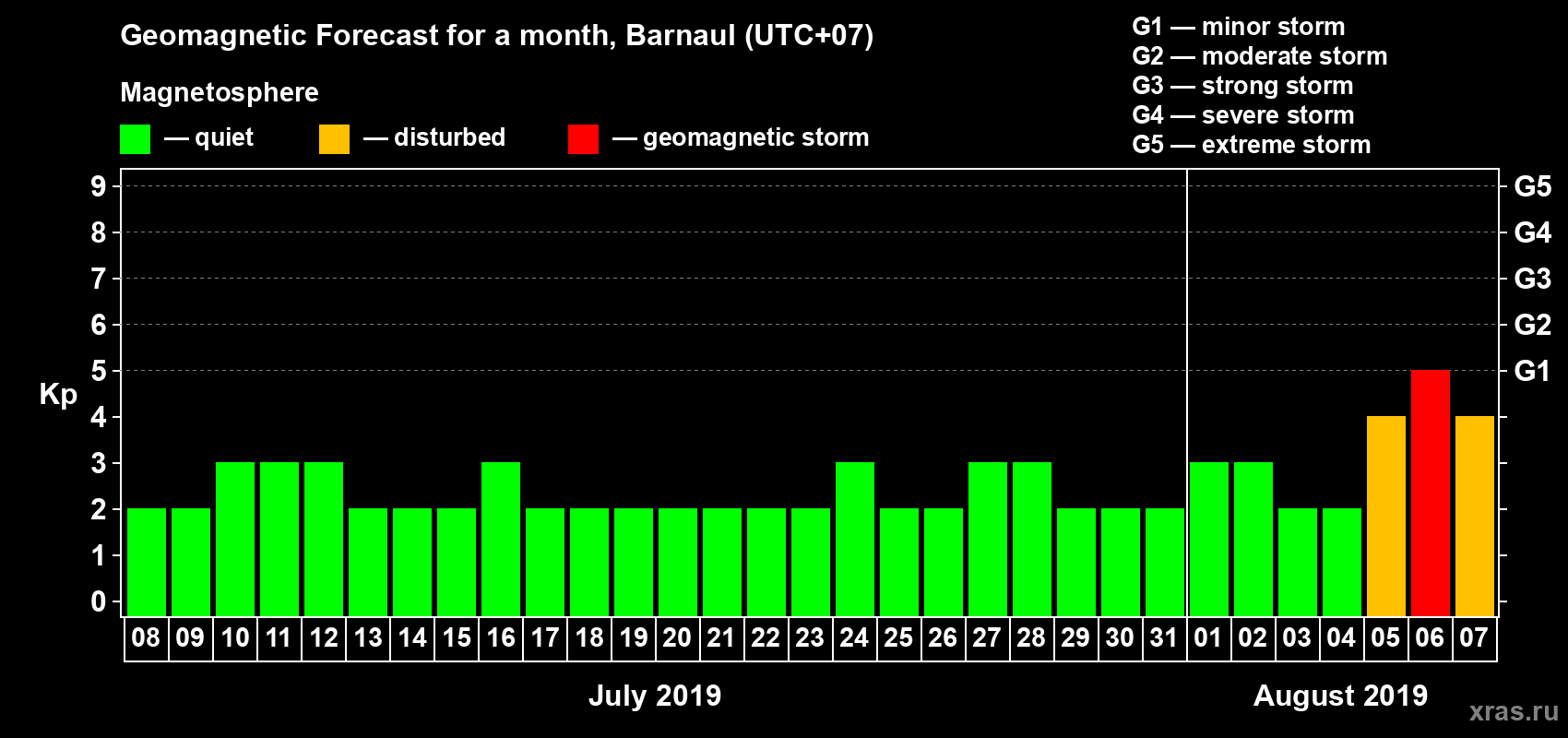 Forecast of the daily maximal value of geomagnetic index Kp for <b>1 month</b> (31 days) <b>from Jul 08, 2019 to Aug 07, 2019</b>
