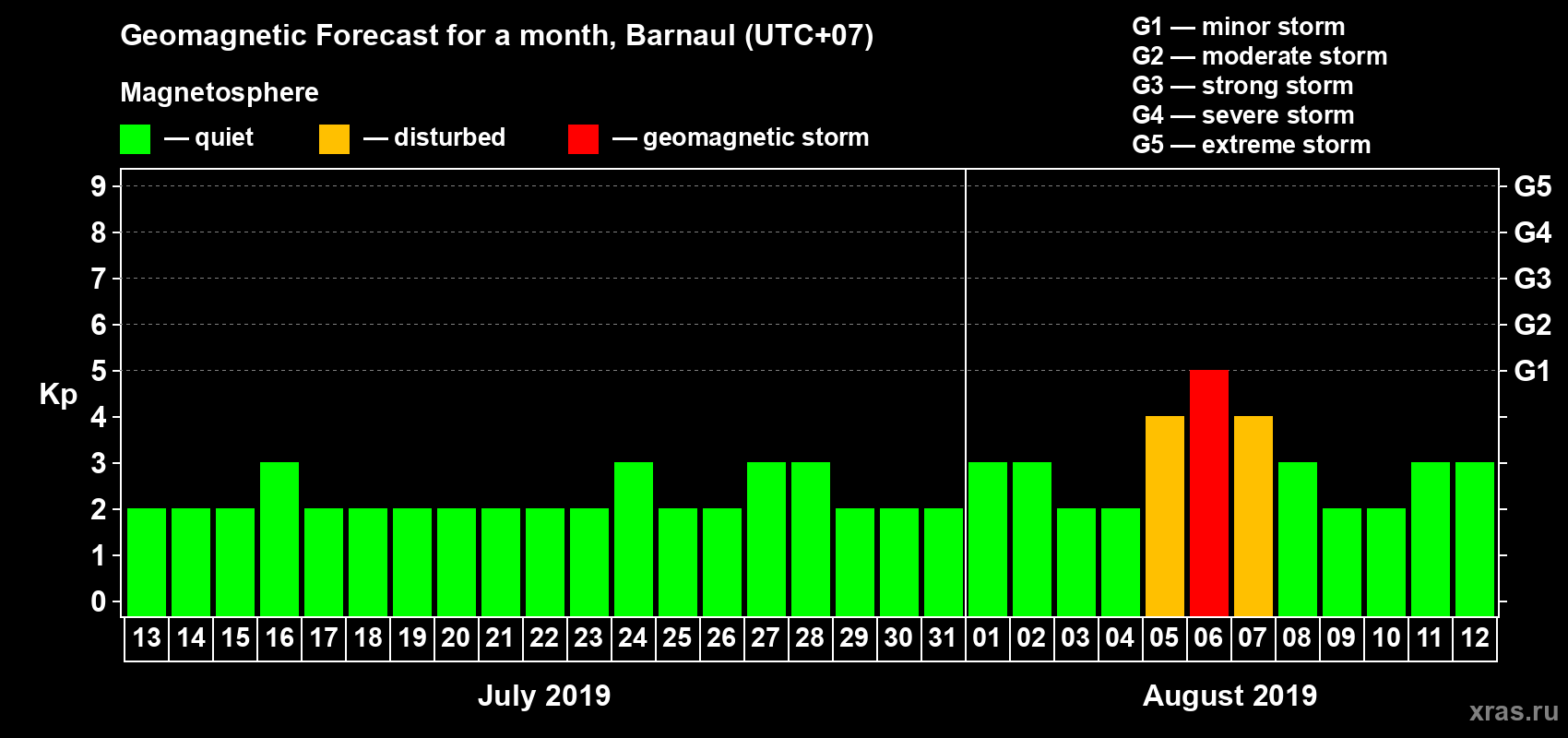 Forecast of the daily maximal value of geomagnetic index Kp for <b>1 month</b> (31 days) <b>from Jul 13, 2019 to Aug 12, 2019</b>