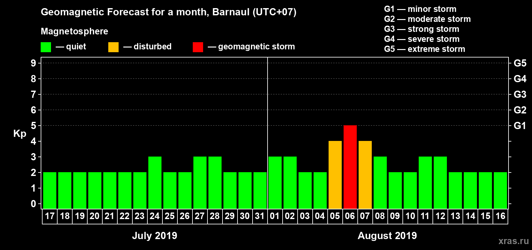 Forecast of the daily maximal value of geomagnetic index Kp for <b>1 month</b> (31 days) <b>from Jul 17, 2019 to Aug 16, 2019</b>