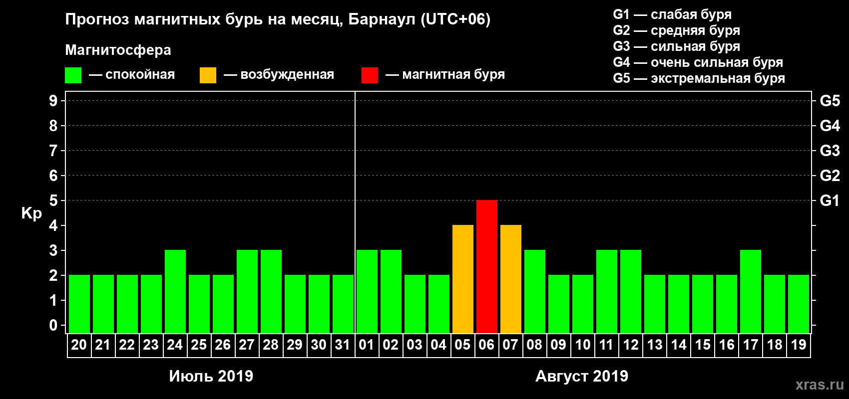 Прогноз максимального суточного геомагнитного индекса Kp на <b>1 месяц</b> (31 день) <b>с 20 июля по 19 августа 2019 г</b>