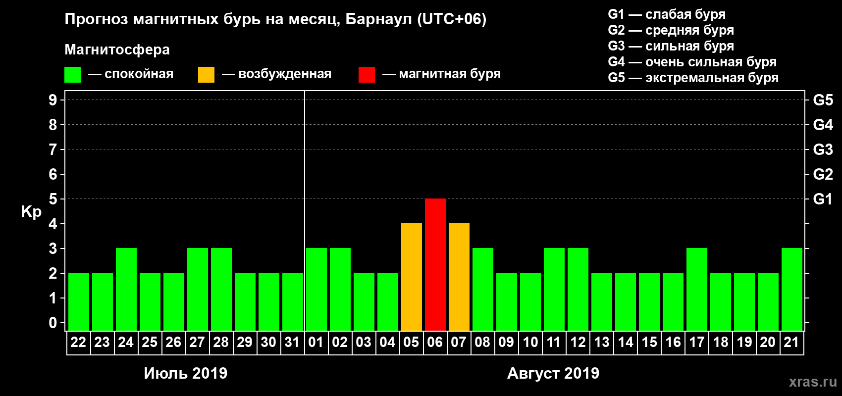Прогноз максимального суточного геомагнитного индекса Kp на <b>1 месяц</b> (31 день) <b>с 22 июля по 21 августа 2019 г</b>