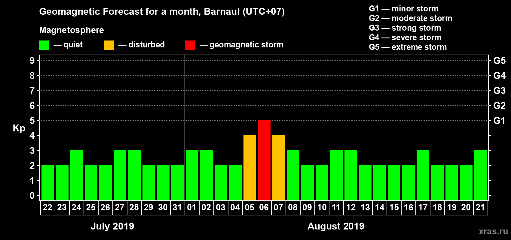 Forecast of the daily maximal value of geomagnetic index Kp for <b>1 month</b> (31 days) <b>from Jul 22, 2019 to Aug 21, 2019</b>
