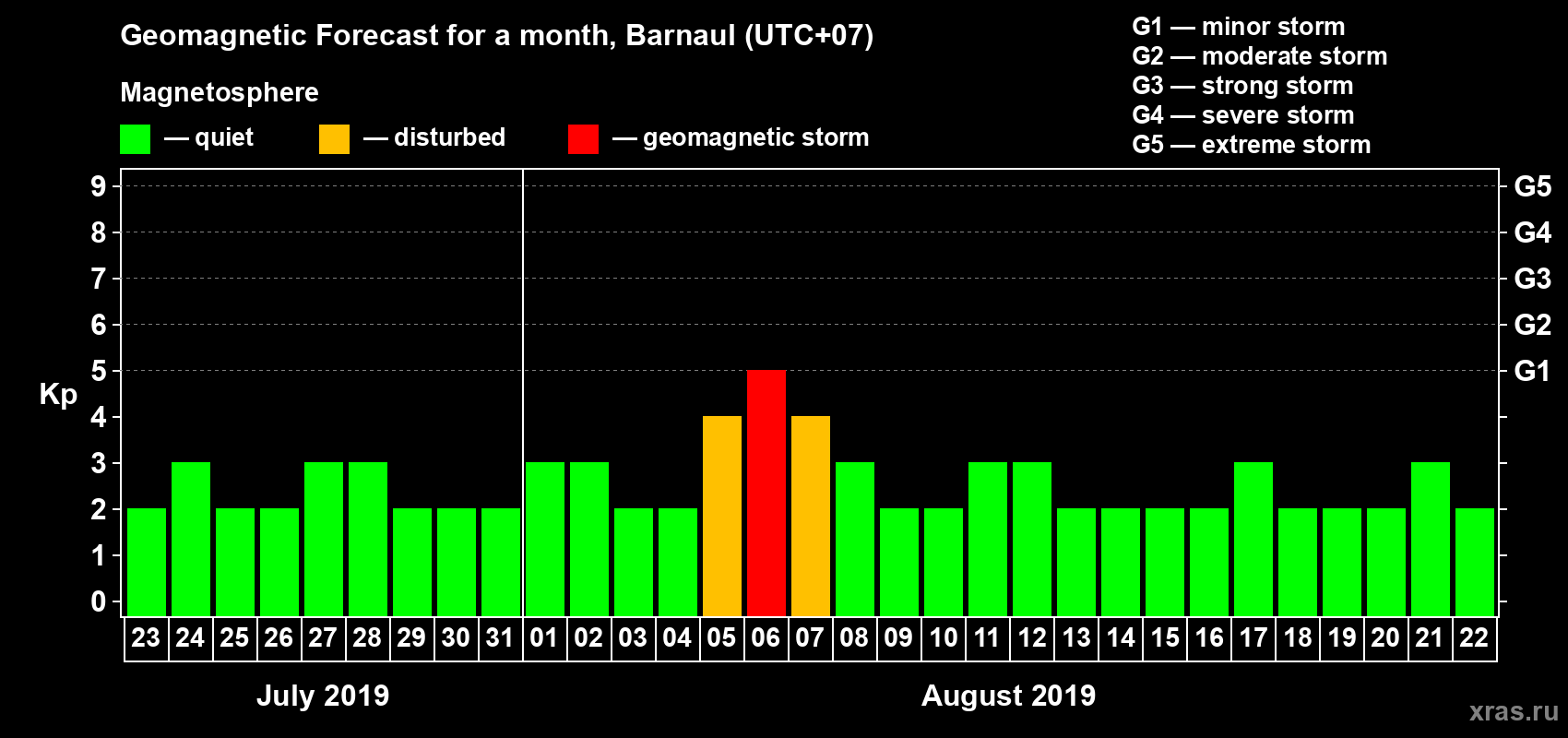 Forecast of the daily maximal value of geomagnetic index Kp for <b>1 month</b> (31 days) <b>from Jul 23, 2019 to Aug 22, 2019</b>