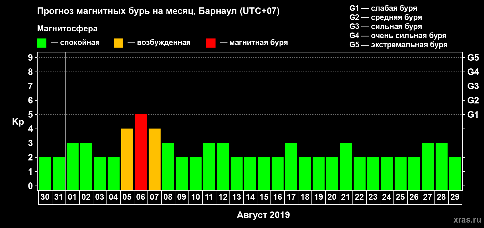 Прогноз максимального суточного геомагнитного индекса Kp на <b>1 месяц</b> (31 день) <b>с 30 июля по 29 августа 2019 г</b>