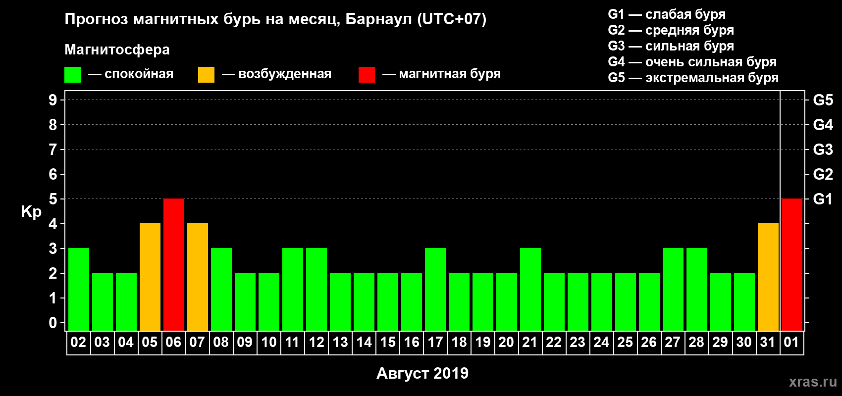 Прогноз максимального суточного геомагнитного индекса Kp на <b>1 месяц</b> (31 день) <b>с 02 августа по 01 сентября 2019 г</b>