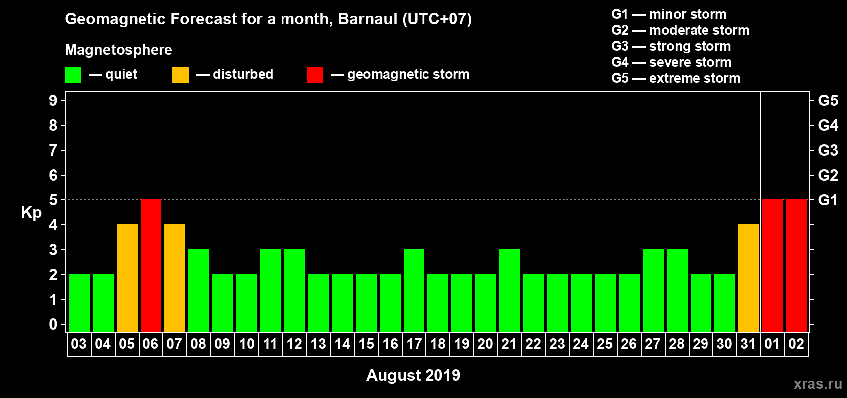 Forecast of the daily maximal value of geomagnetic index Kp for <b>1 month</b> (31 days) <b>from Aug 03, 2019 to Sep 02, 2019</b>