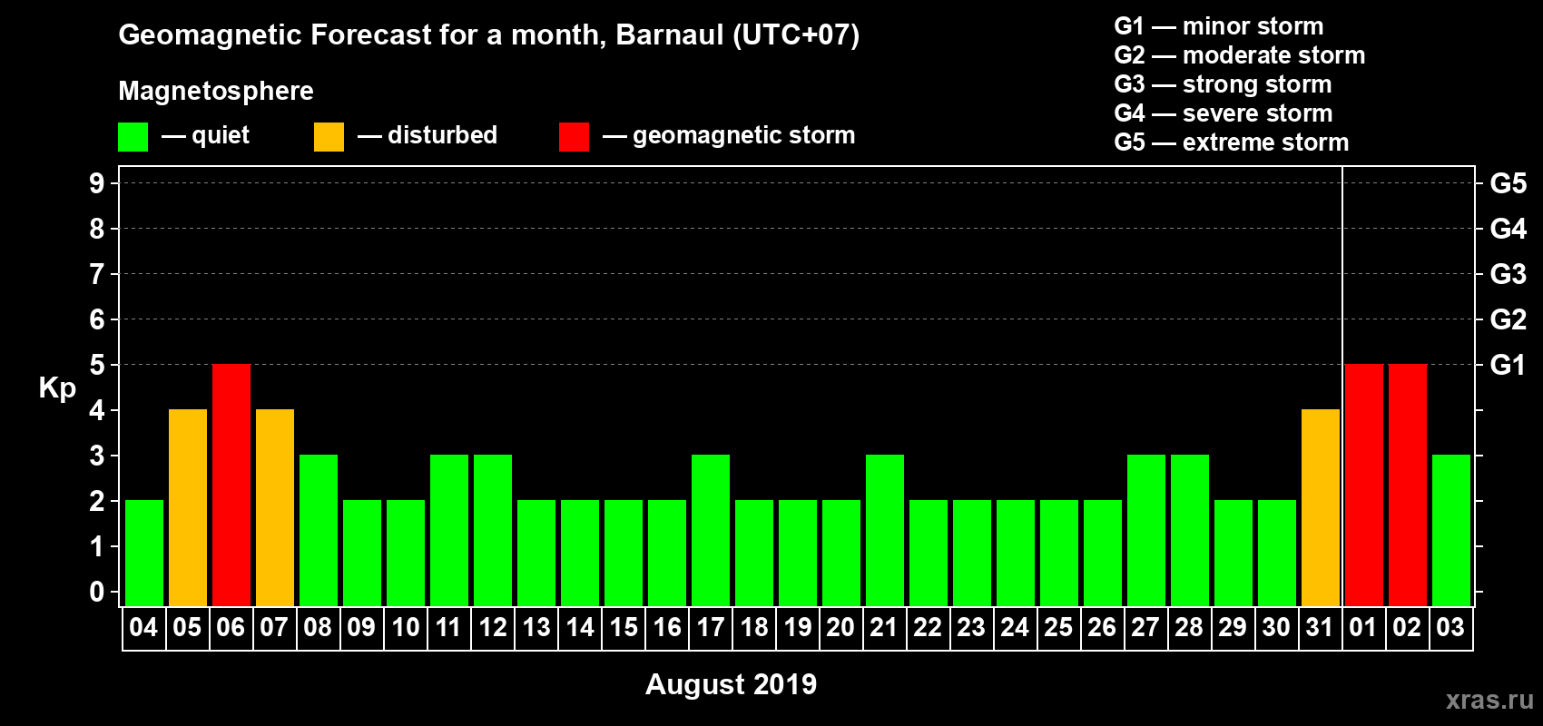 Forecast of the daily maximal value of geomagnetic index Kp for <b>1 month</b> (31 days) <b>from Aug 04, 2019 to Sep 03, 2019</b>