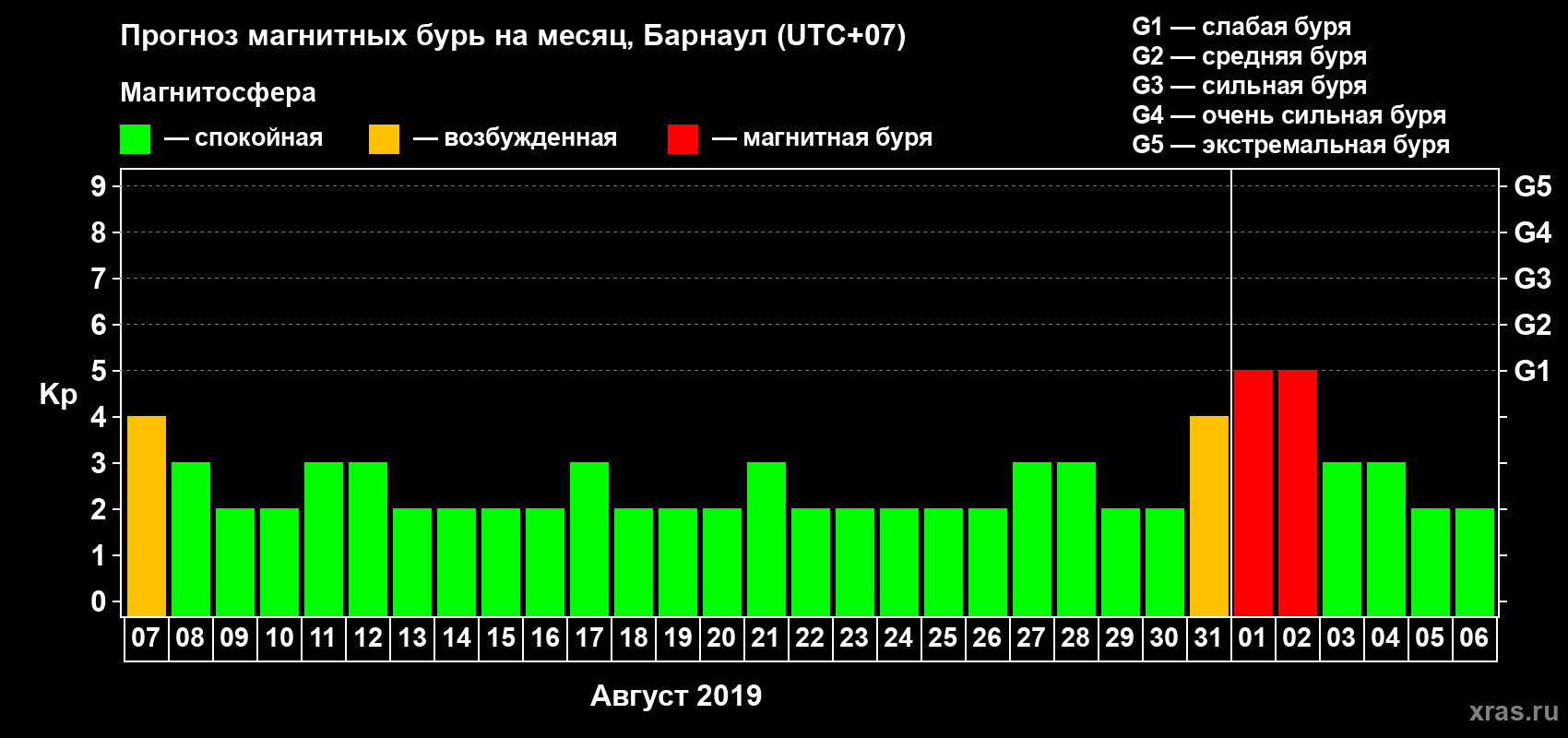 Прогноз максимального суточного геомагнитного индекса Kp на <b>1 месяц</b> (31 день) <b>с 07 августа по 06 сентября 2019 г</b>