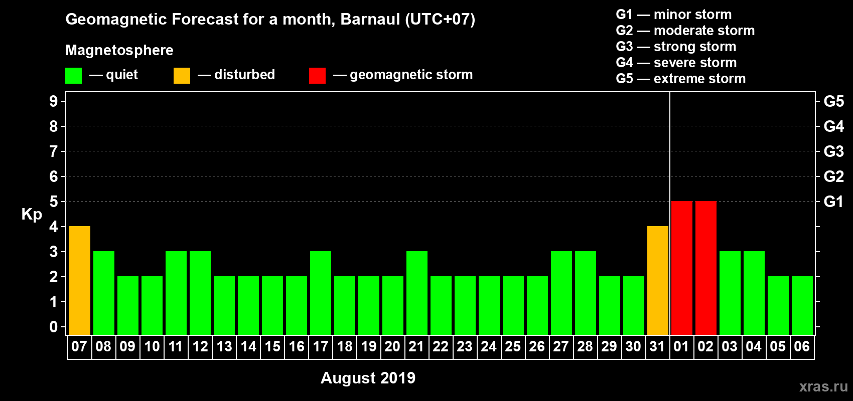Forecast of the daily maximal value of geomagnetic index Kp for <b>1 month</b> (31 days) <b>from Aug 07, 2019 to Sep 06, 2019</b>
