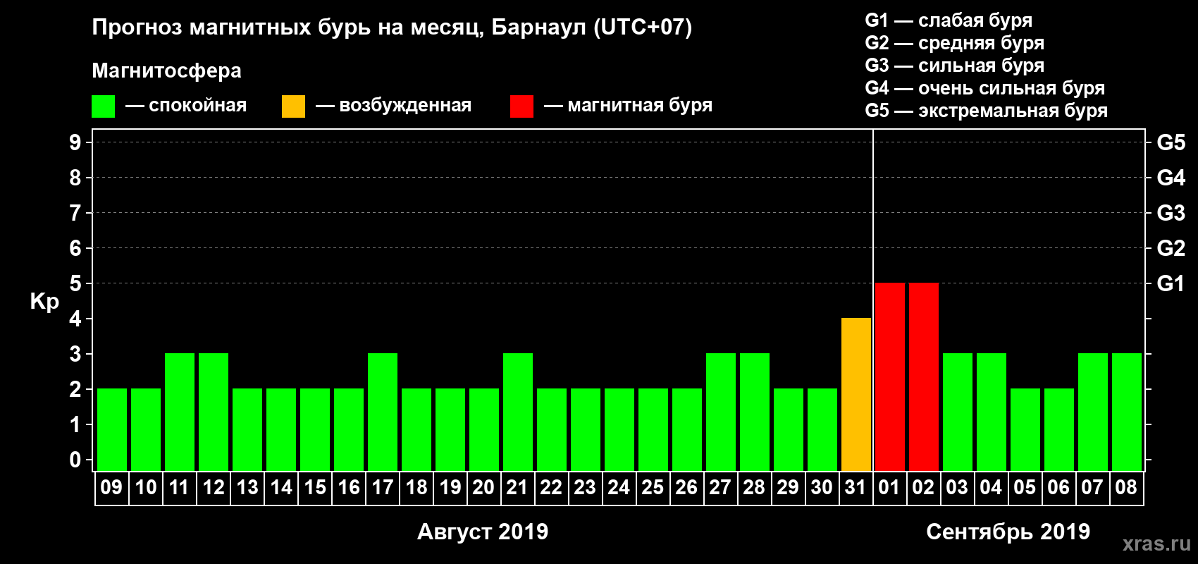 Прогноз максимального суточного геомагнитного индекса Kp на <b>1 месяц</b> (31 день) <b>с 09 августа по 08 сентября 2019 г</b>