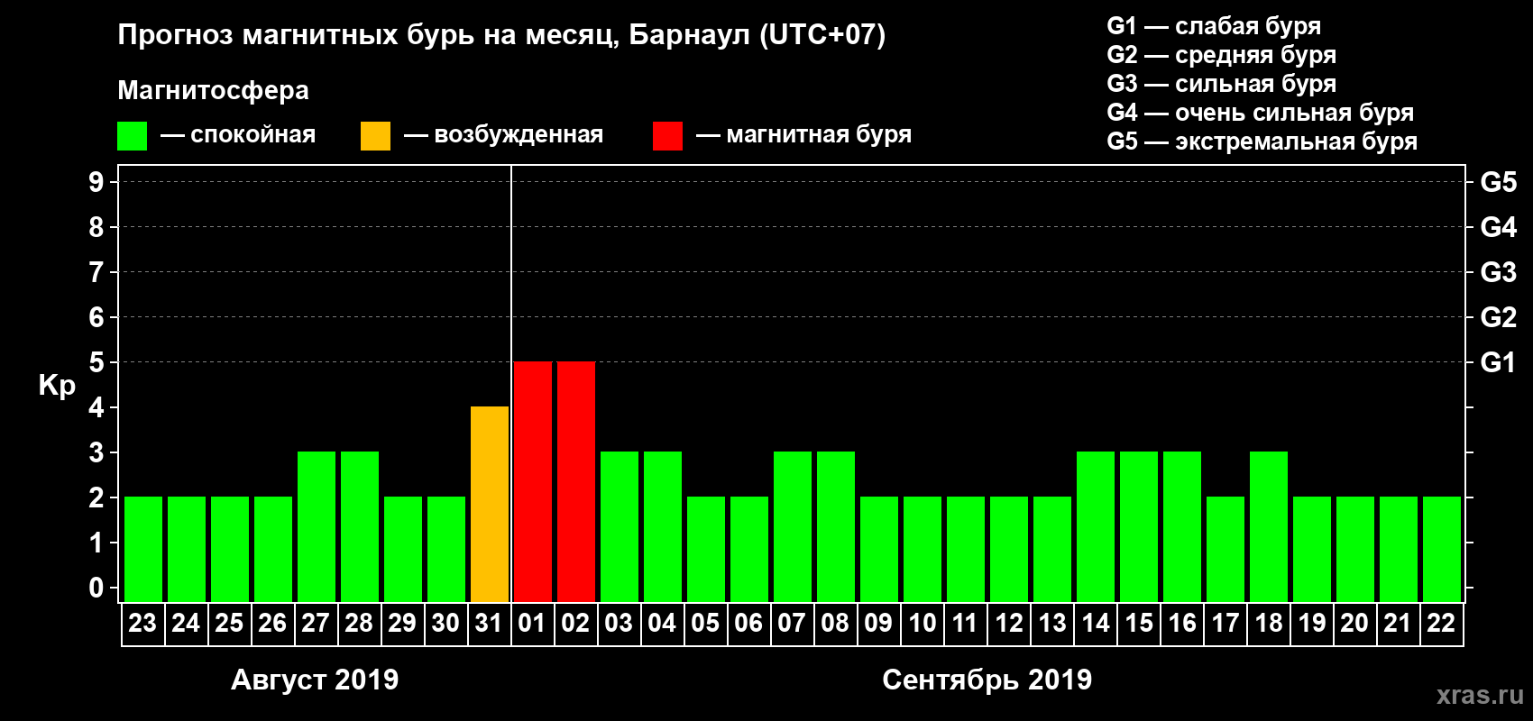 Прогноз максимального суточного геомагнитного индекса Kp на <b>1 месяц</b> (31 день) <b>с 23 августа по 22 сентября 2019 г</b>