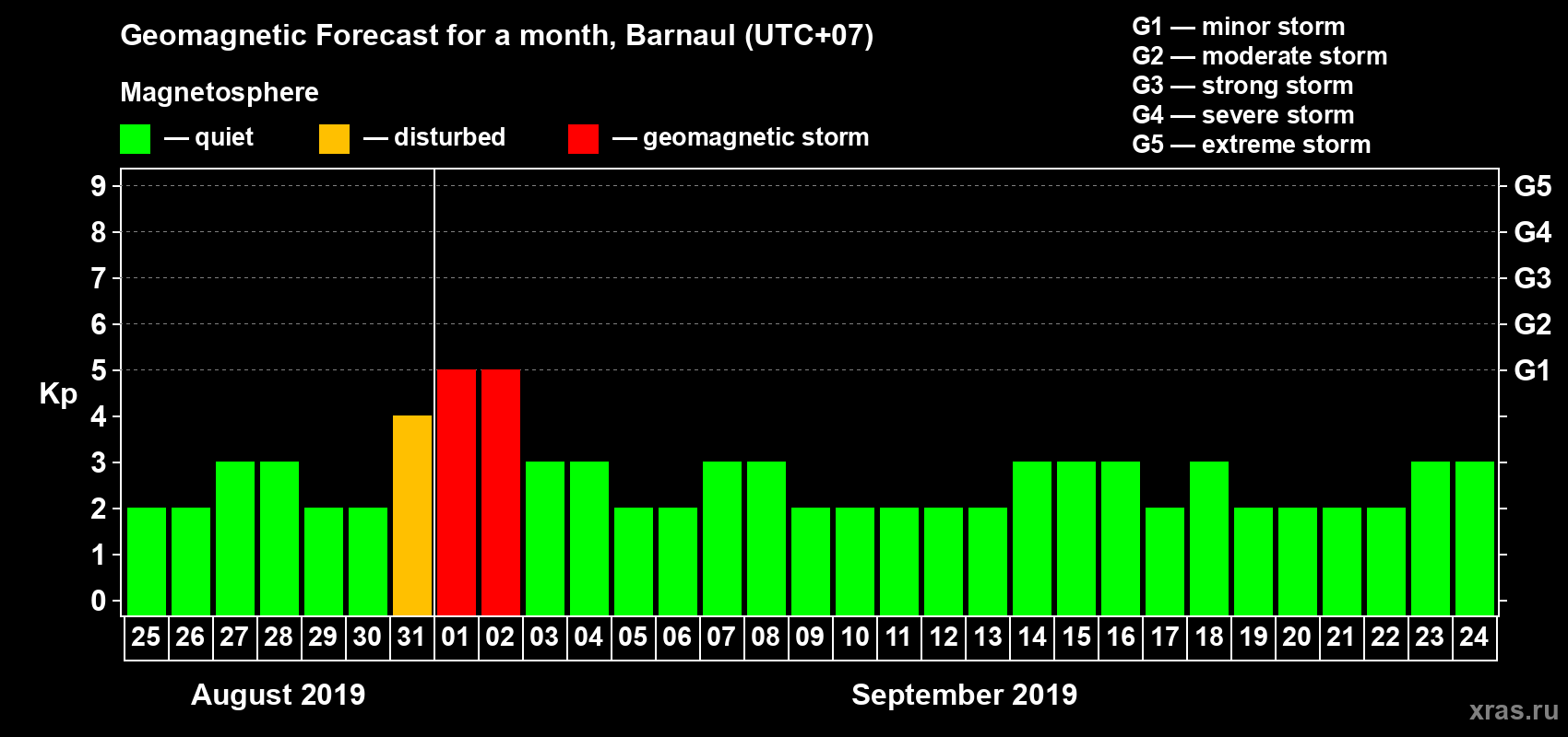 Forecast of the daily maximal value of geomagnetic index Kp for <b>1 month</b> (31 days) <b>from Aug 25, 2019 to Sep 24, 2019</b>
