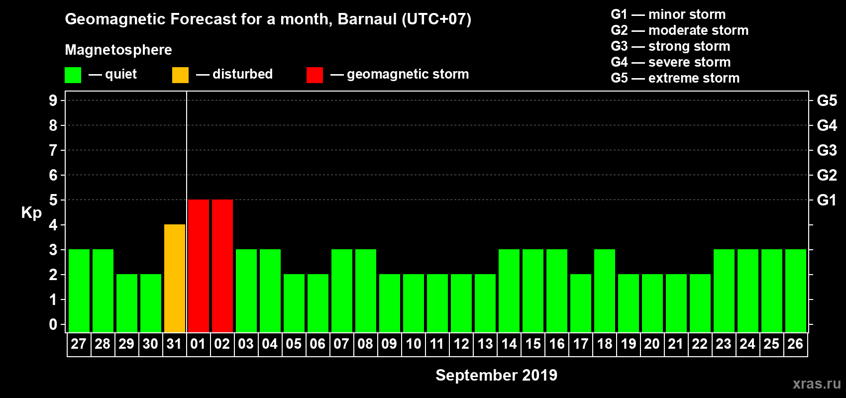 Forecast of the daily maximal value of geomagnetic index Kp for <b>1 month</b> (31 days) <b>from Aug 27, 2019 to Sep 26, 2019</b>