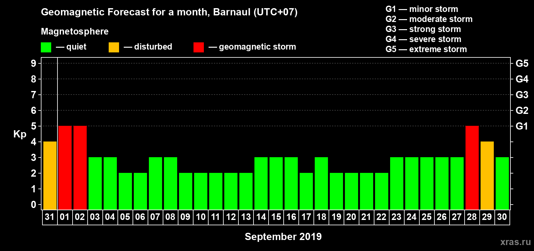 Forecast of the daily maximal value of geomagnetic index Kp for <b>1 month</b> (31 days) <b>from Aug 31, 2019 to Sep 30, 2019</b>