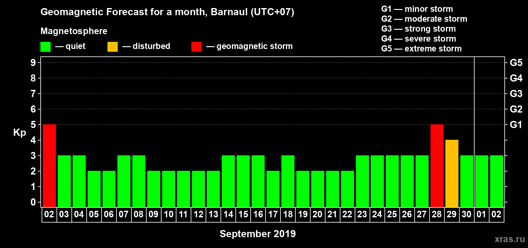 Forecast of the daily maximal value of geomagnetic index Kp for <b>1 month</b> (31 days) <b>from Sep 02, 2019 to Oct 02, 2019</b>
