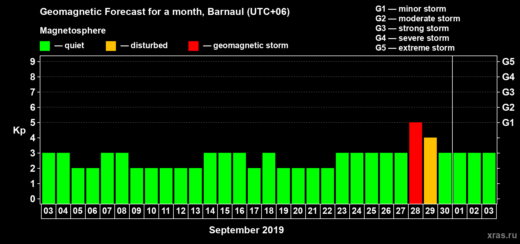 Forecast of the daily maximal value of geomagnetic index Kp for <b>1 month</b> (31 days) <b>from Sep 03, 2019 to Oct 03, 2019</b>