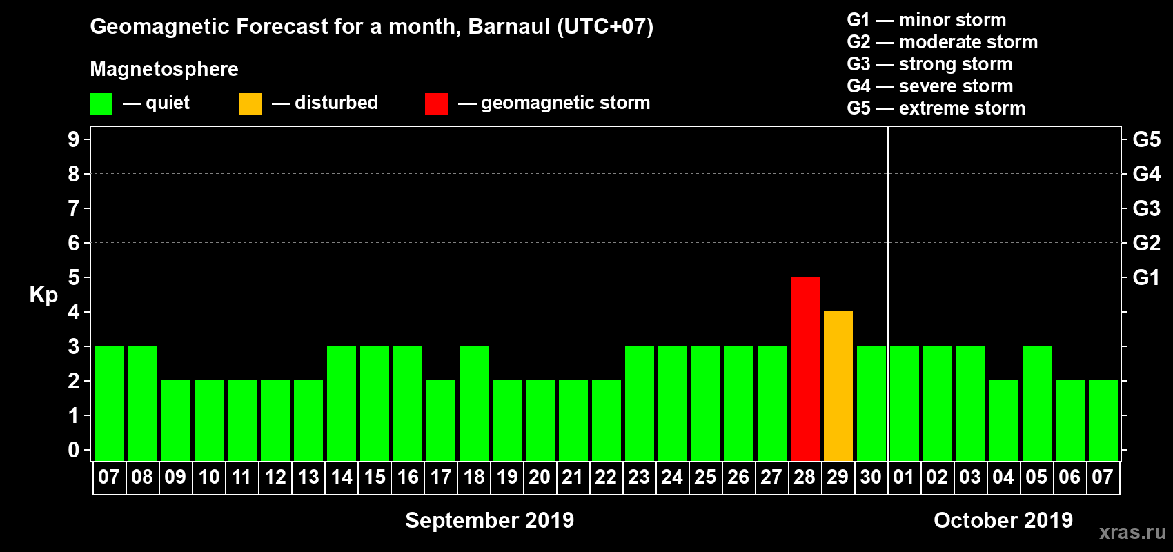 Forecast of the daily maximal value of geomagnetic index Kp for <b>1 month</b> (31 days) <b>from Sep 07, 2019 to Oct 07, 2019</b>