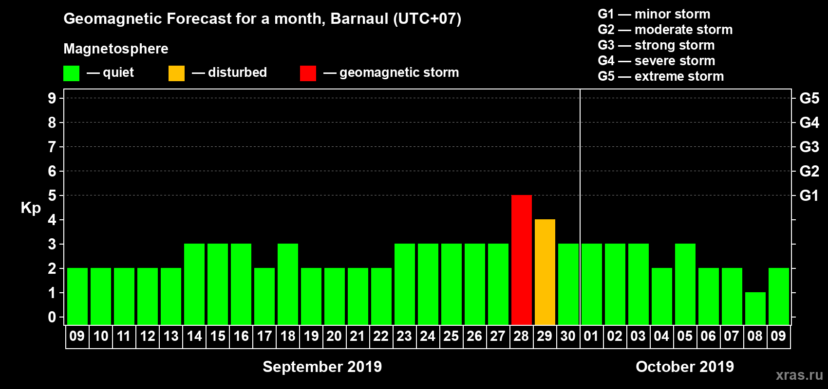 Forecast of the daily maximal value of geomagnetic index Kp for <b>1 month</b> (31 days) <b>from Sep 09, 2019 to Oct 09, 2019</b>