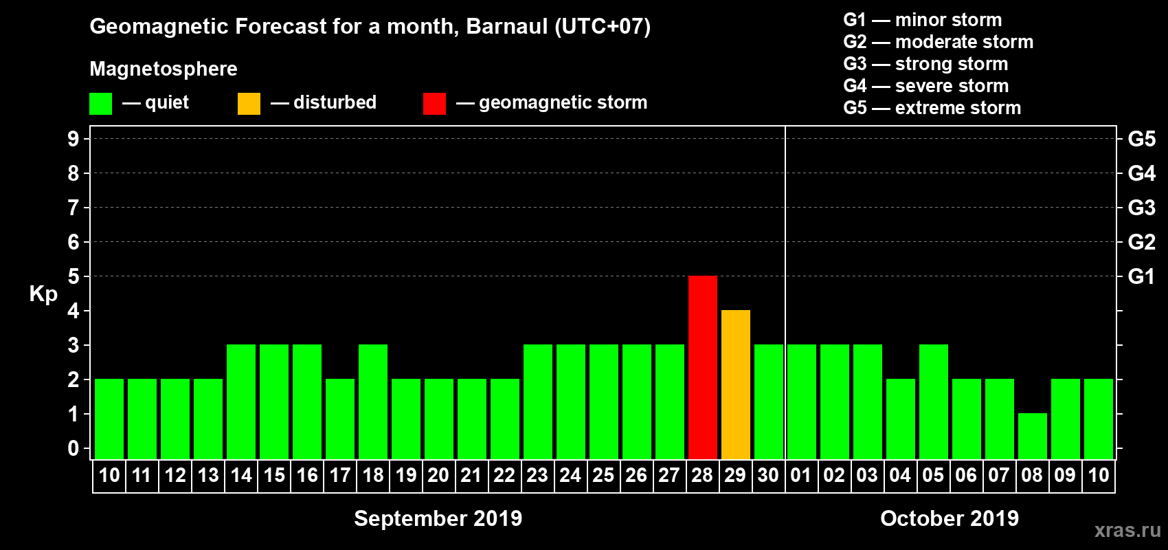 Forecast of the daily maximal value of geomagnetic index Kp for <b>1 month</b> (31 days) <b>from Sep 10, 2019 to Oct 10, 2019</b>
