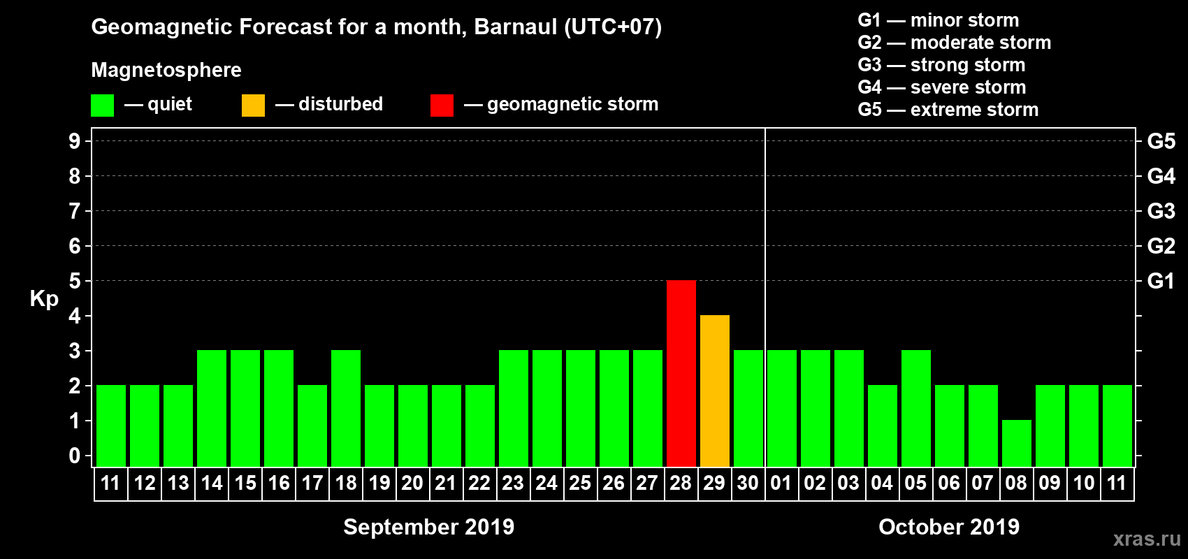 Forecast of the daily maximal value of geomagnetic index Kp for <b>1 month</b> (31 days) <b>from Sep 11, 2019 to Oct 11, 2019</b>