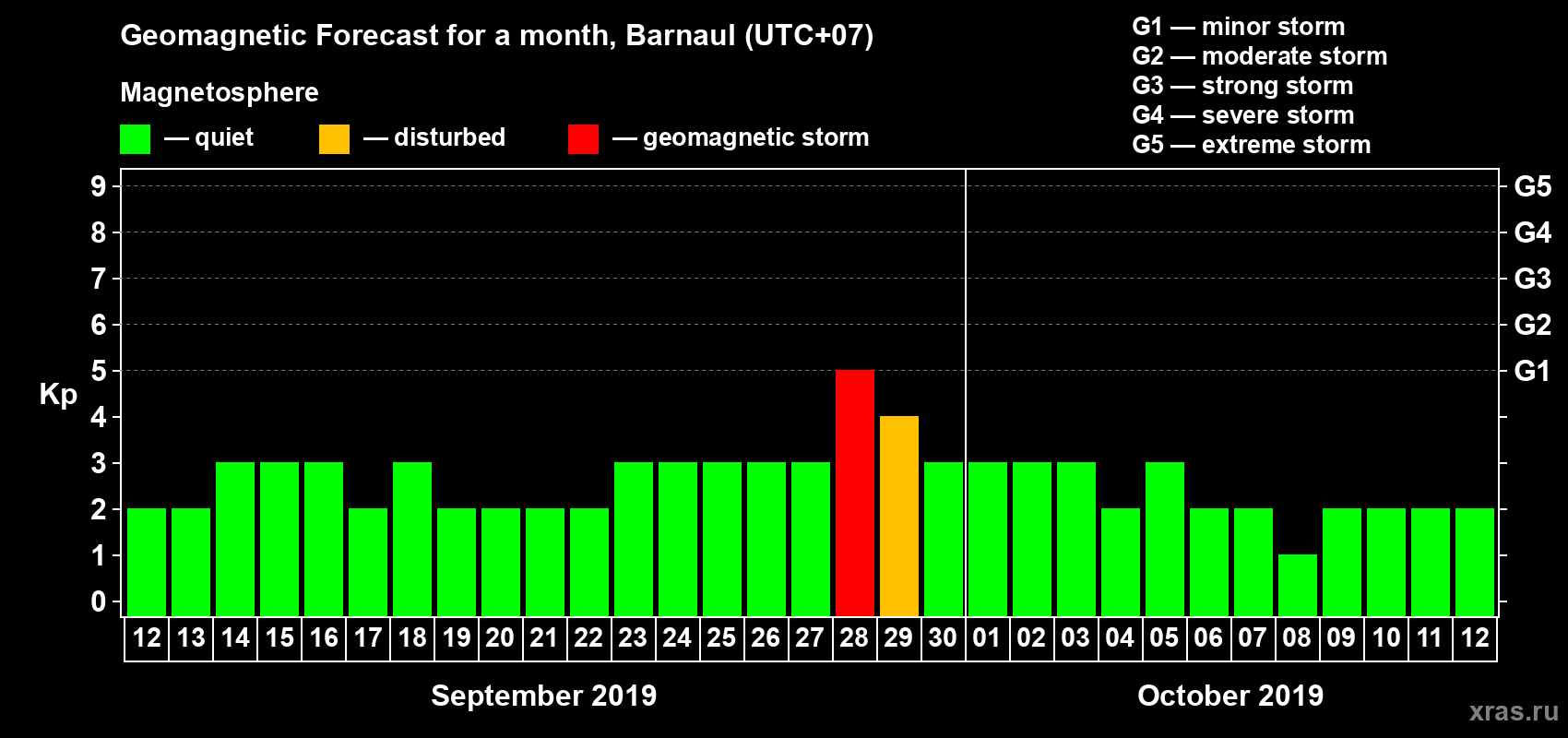 Forecast of the daily maximal value of geomagnetic index Kp for <b>1 month</b> (31 days) <b>from Sep 12, 2019 to Oct 12, 2019</b>