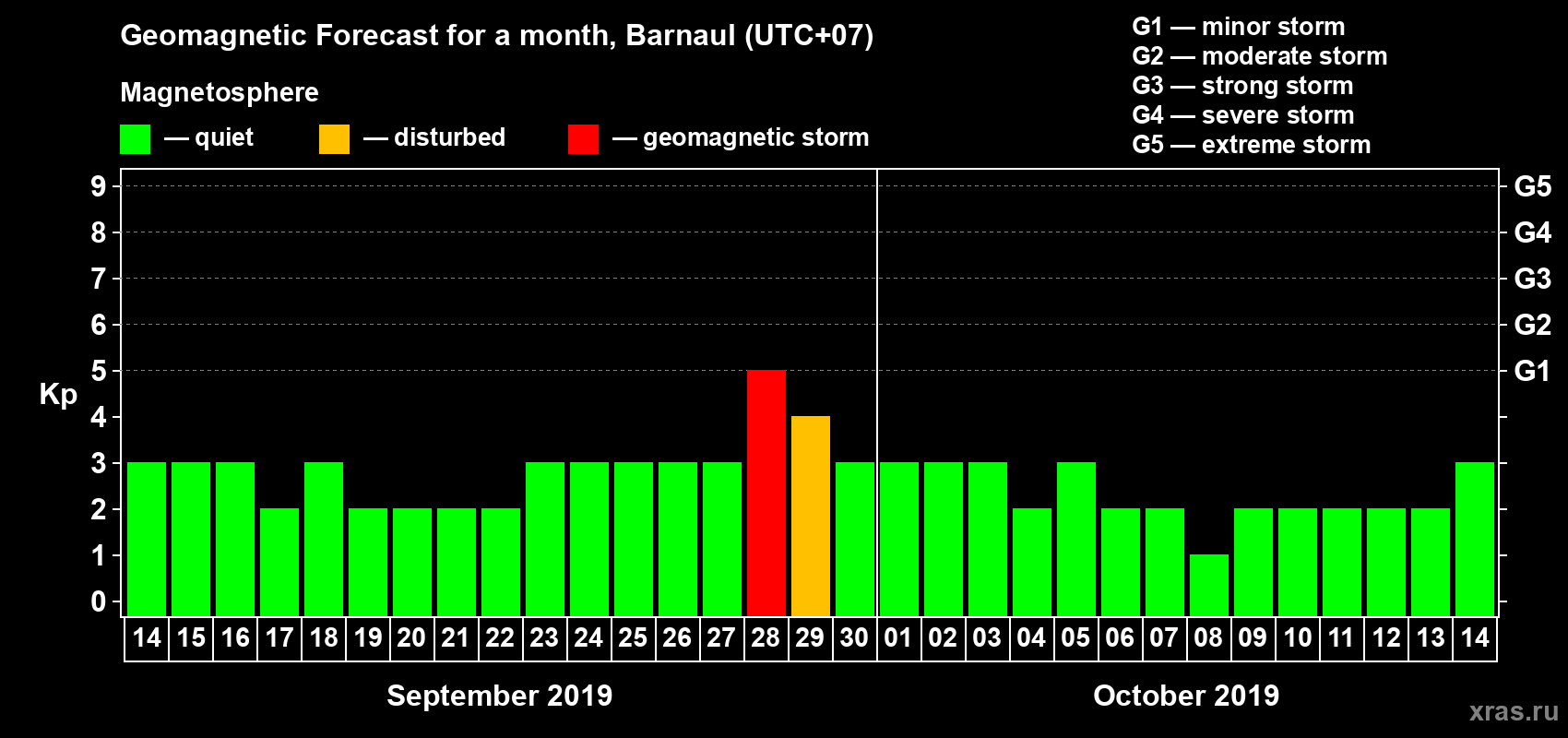 Forecast of the daily maximal value of geomagnetic index Kp for <b>1 month</b> (31 days) <b>from Sep 14, 2019 to Oct 14, 2019</b>