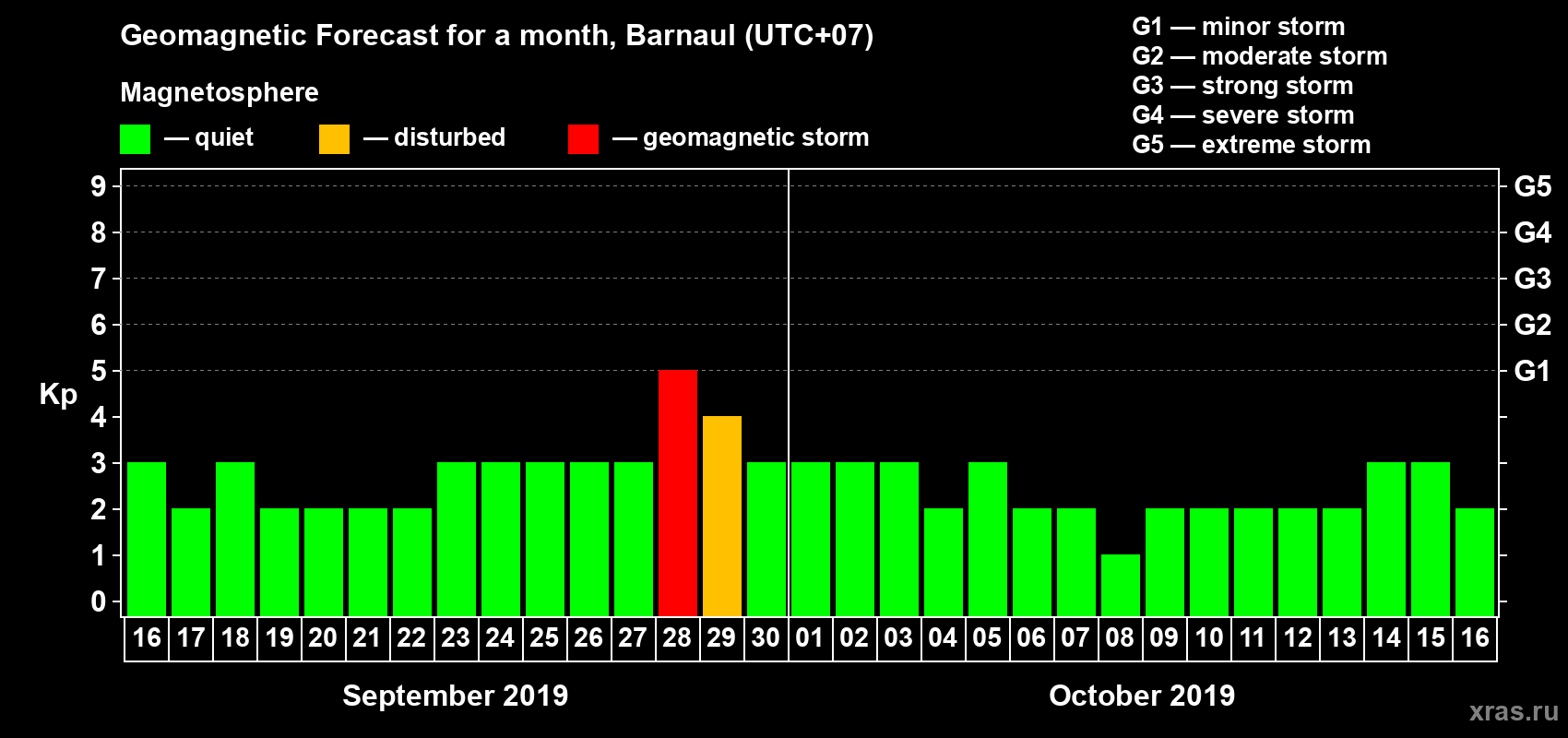 Forecast of the daily maximal value of geomagnetic index Kp for <b>1 month</b> (31 days) <b>from Sep 16, 2019 to Oct 16, 2019</b>