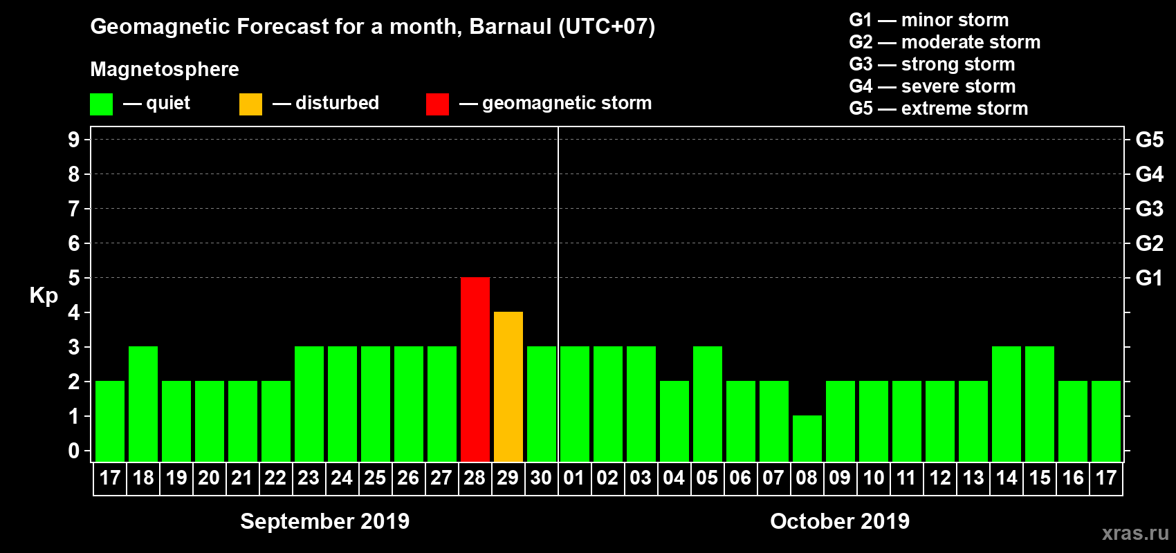 Forecast of the daily maximal value of geomagnetic index Kp for <b>1 month</b> (31 days) <b>from Sep 17, 2019 to Oct 17, 2019</b>