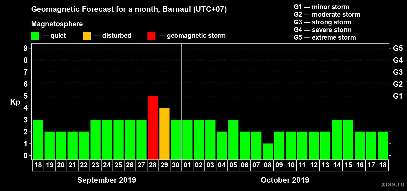 Forecast of the daily maximal value of geomagnetic index Kp for <b>1 month</b> (31 days) <b>from Sep 18, 2019 to Oct 18, 2019</b>