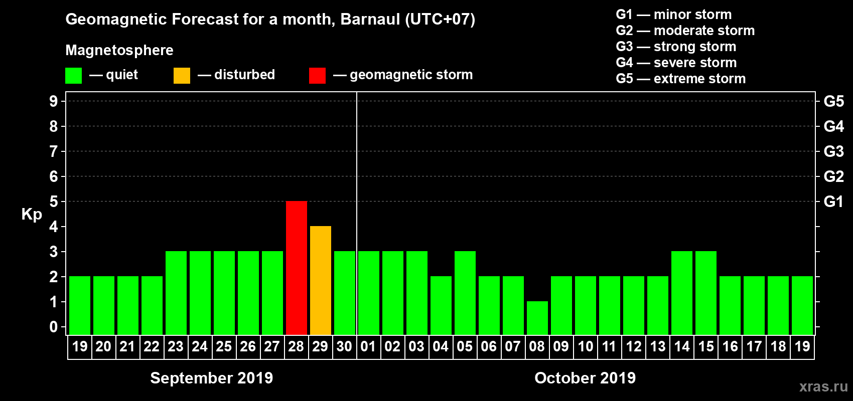 Forecast of the daily maximal value of geomagnetic index Kp for <b>1 month</b> (31 days) <b>from Sep 19, 2019 to Oct 19, 2019</b>