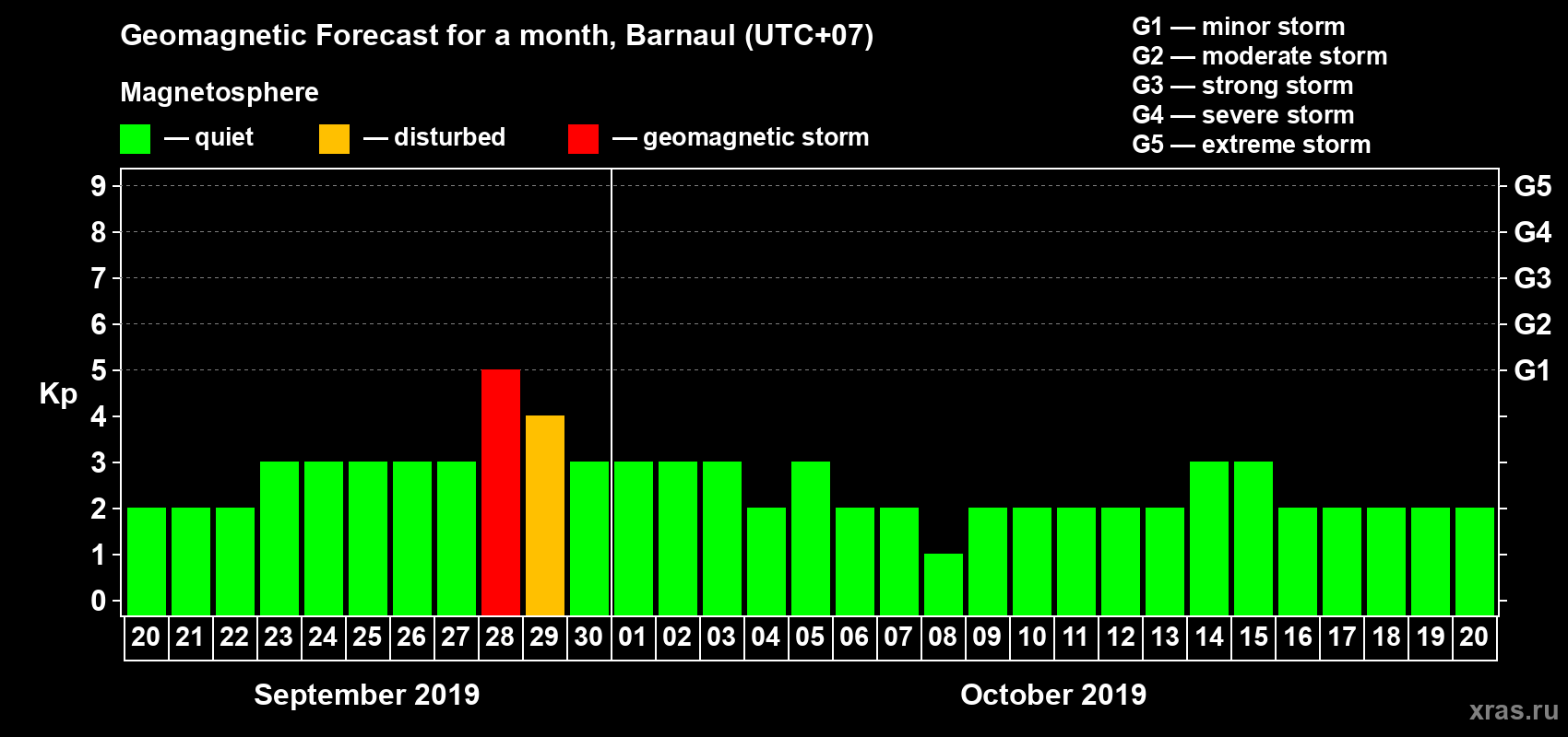 Forecast of the daily maximal value of geomagnetic index Kp for <b>1 month</b> (31 days) <b>from Sep 20, 2019 to Oct 20, 2019</b>