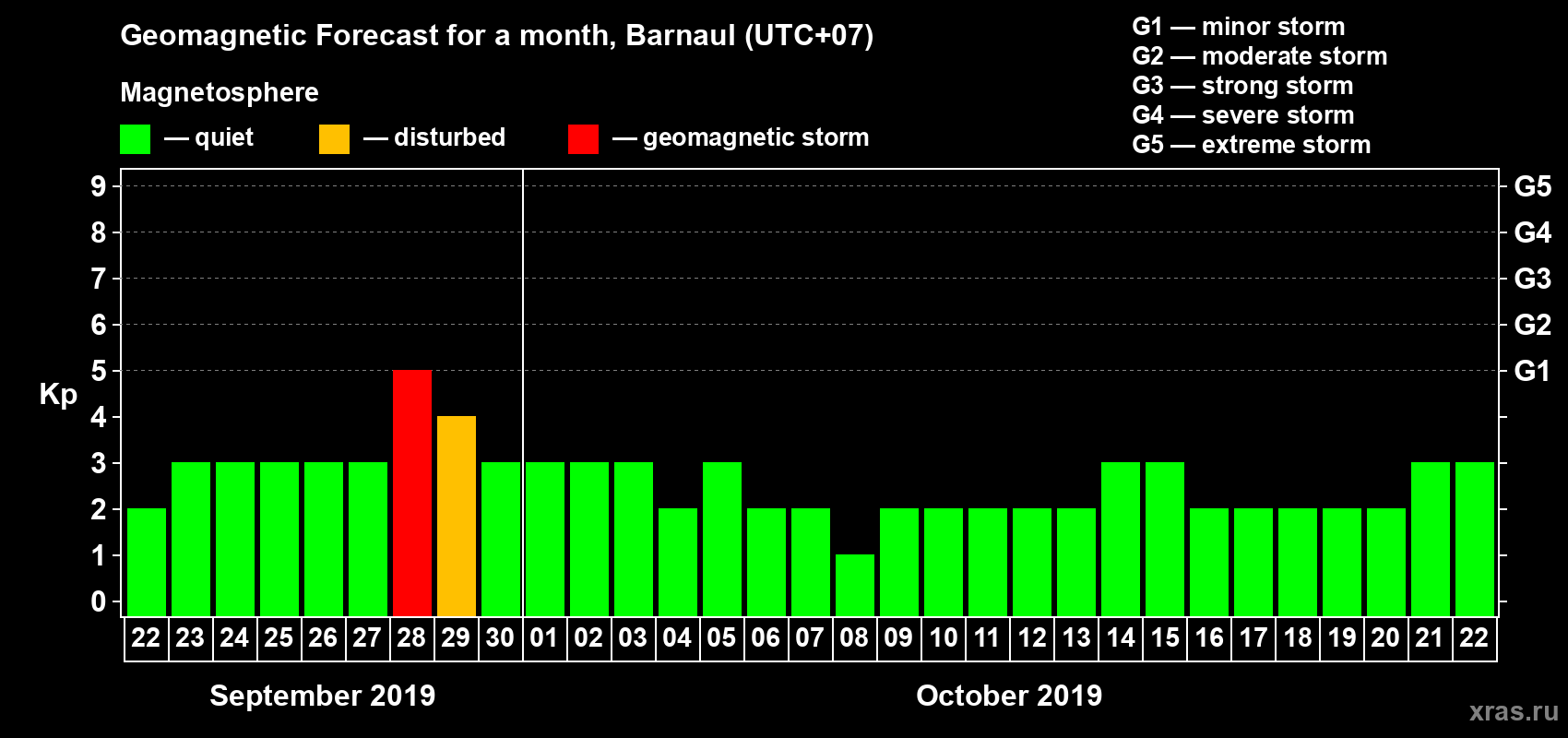 Forecast of the daily maximal value of geomagnetic index Kp for <b>1 month</b> (31 days) <b>from Sep 22, 2019 to Oct 22, 2019</b>