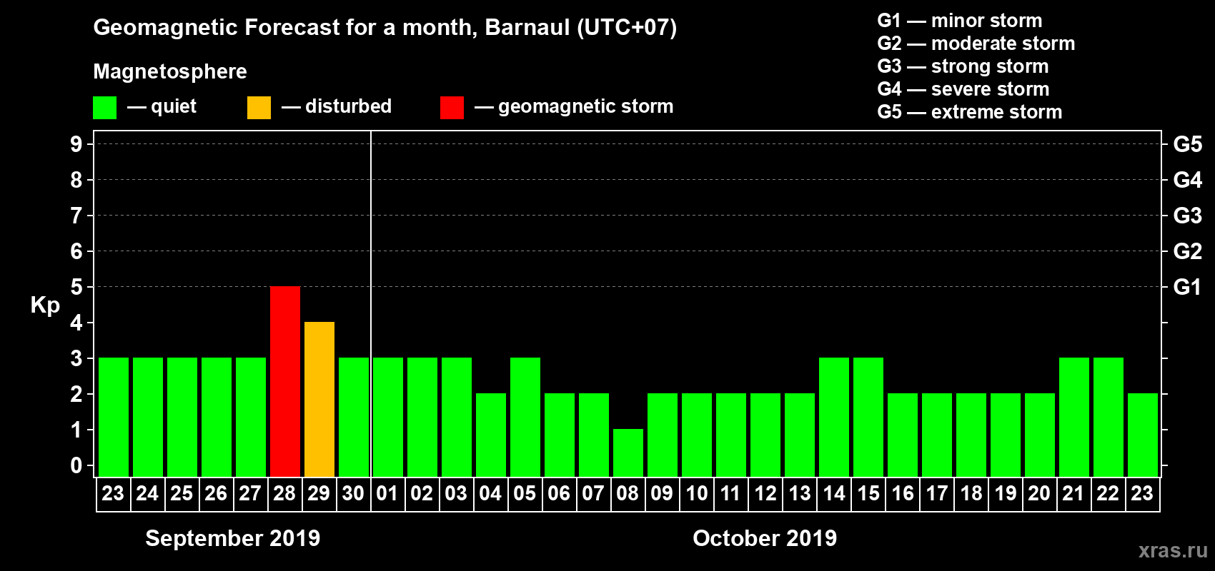 Forecast of the daily maximal value of geomagnetic index Kp for <b>1 month</b> (31 days) <b>from Sep 23, 2019 to Oct 23, 2019</b>