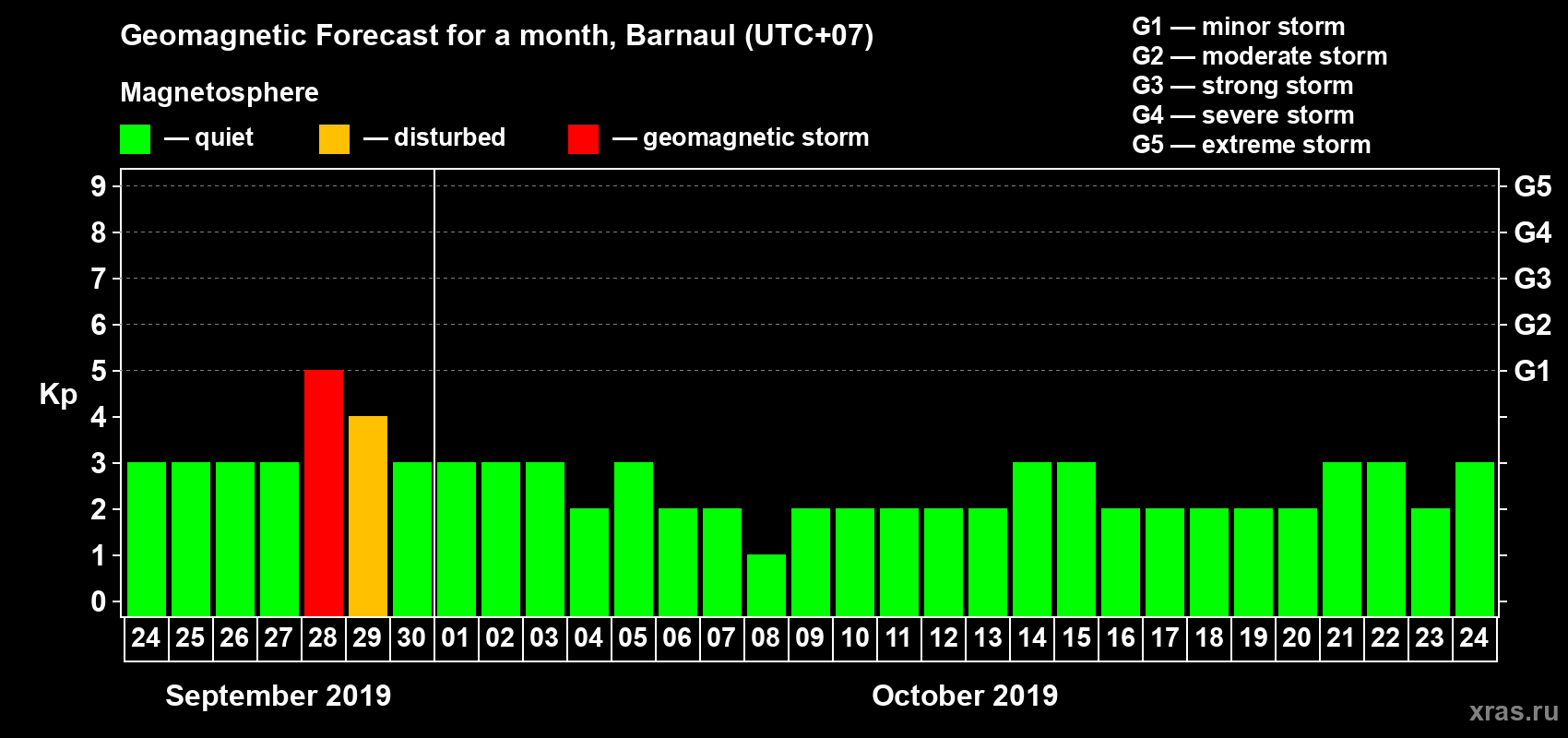 Forecast of the daily maximal value of geomagnetic index Kp for <b>1 month</b> (31 days) <b>from Sep 24, 2019 to Oct 24, 2019</b>