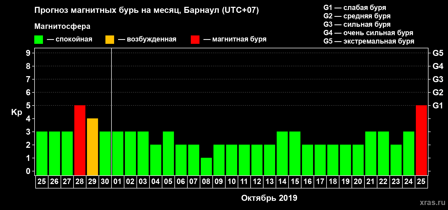 Прогноз максимального суточного геомагнитного индекса Kp на <b>1 месяц</b> (31 день) <b>с 25 сентября по 25 октября 2019 г</b>