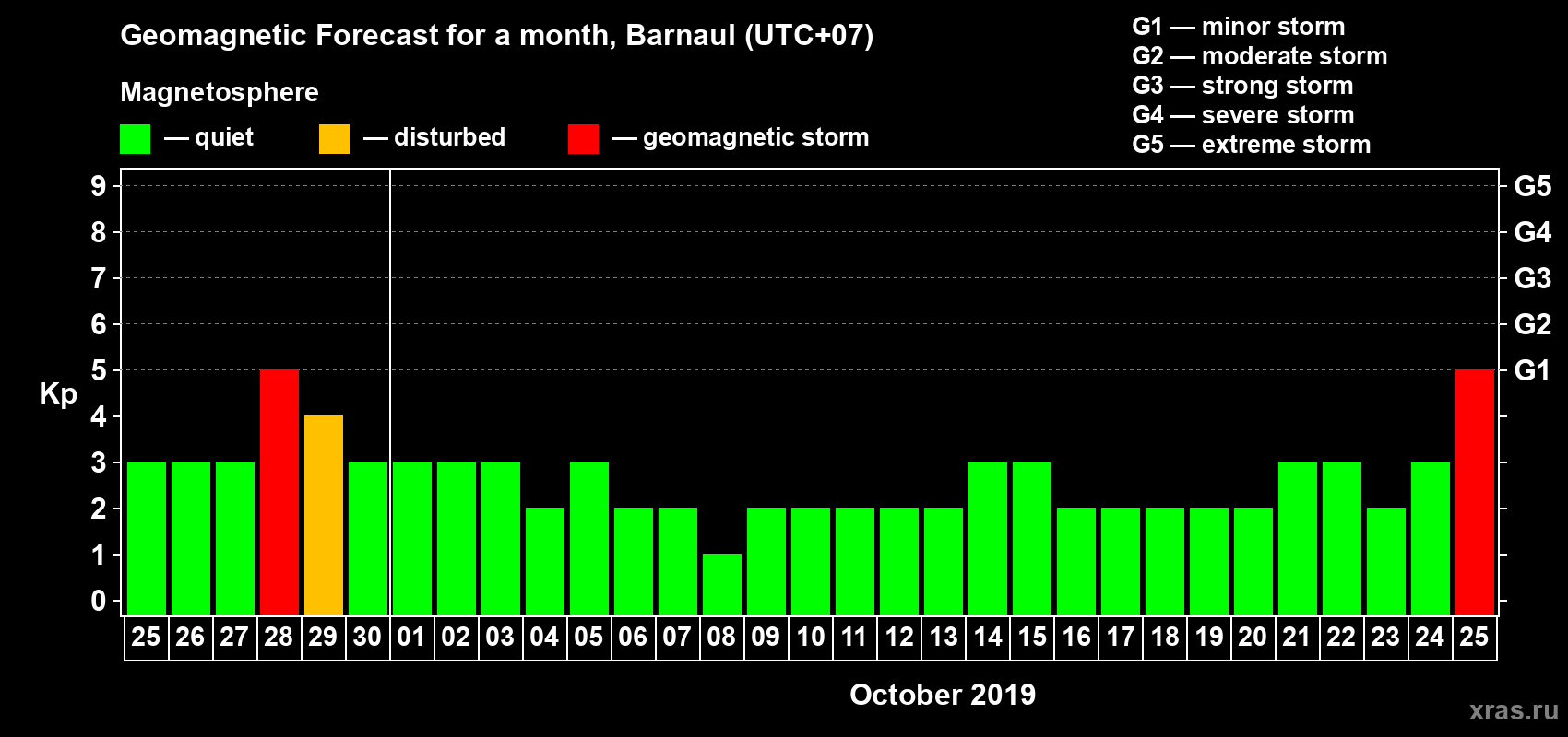 Forecast of the daily maximal value of geomagnetic index Kp for <b>1 month</b> (31 days) <b>from Sep 25, 2019 to Oct 25, 2019</b>