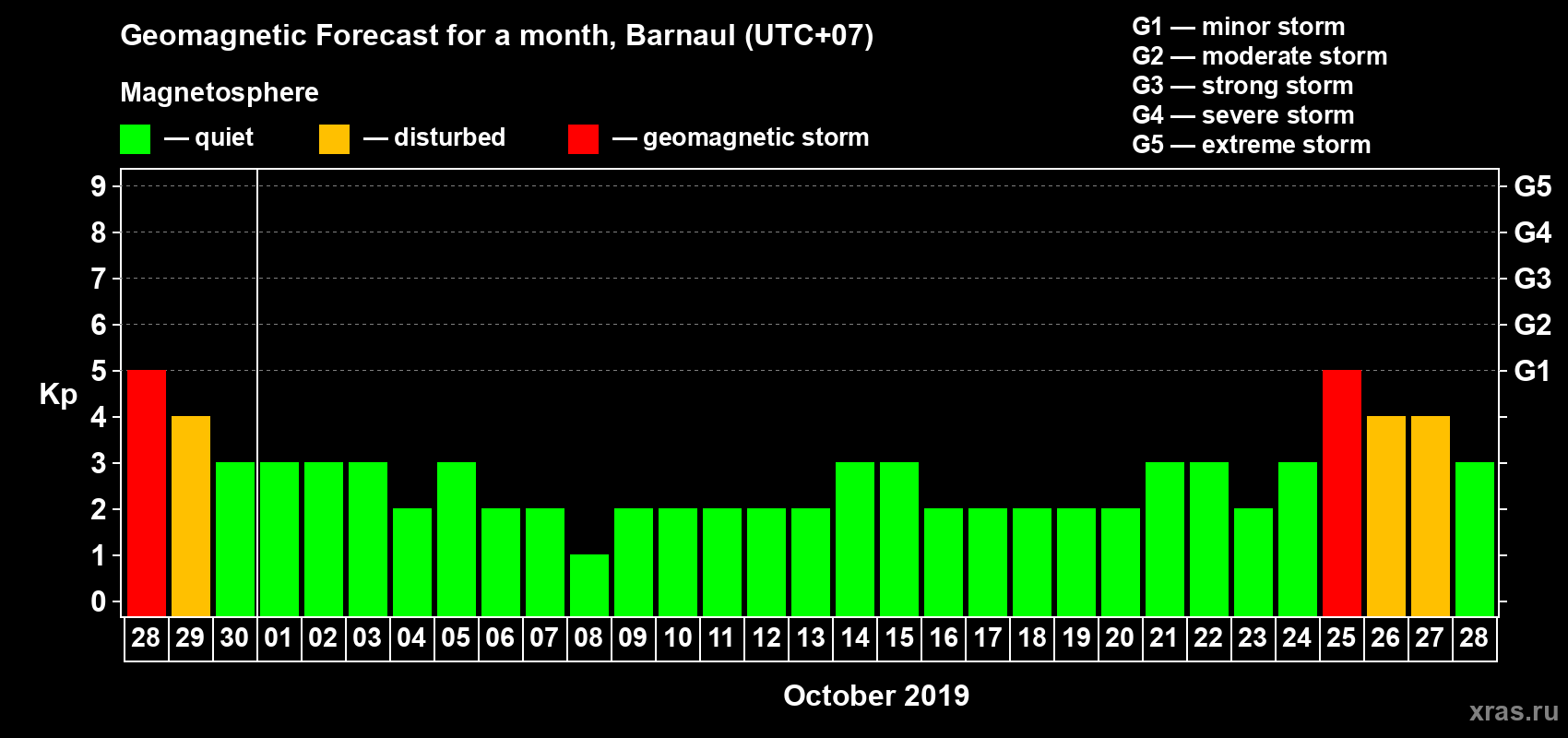 Forecast of the daily maximal value of geomagnetic index Kp for <b>1 month</b> (31 days) <b>from Sep 28, 2019 to Oct 28, 2019</b>