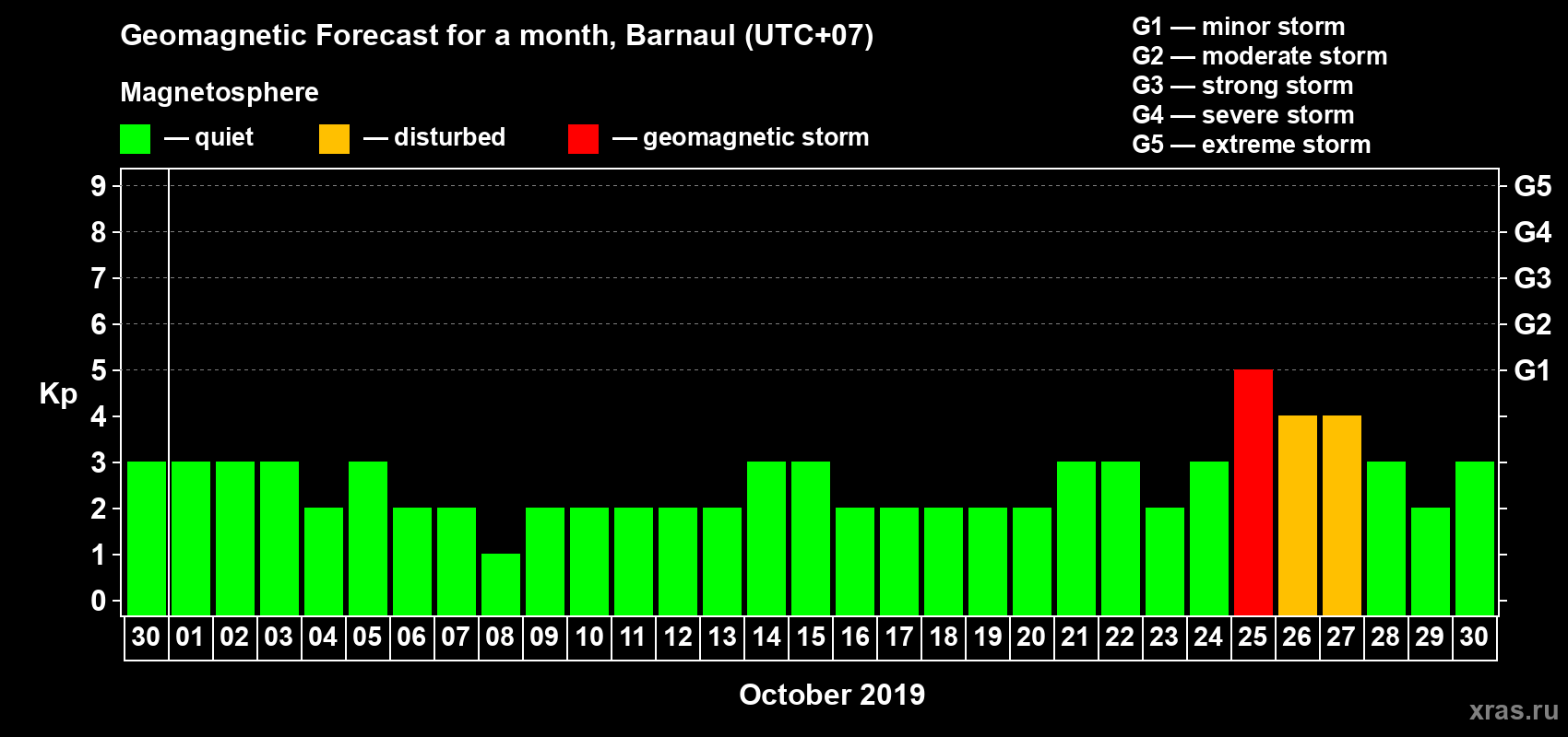Forecast of the daily maximal value of geomagnetic index Kp for <b>1 month</b> (31 days) <b>from Sep 30, 2019 to Oct 30, 2019</b>