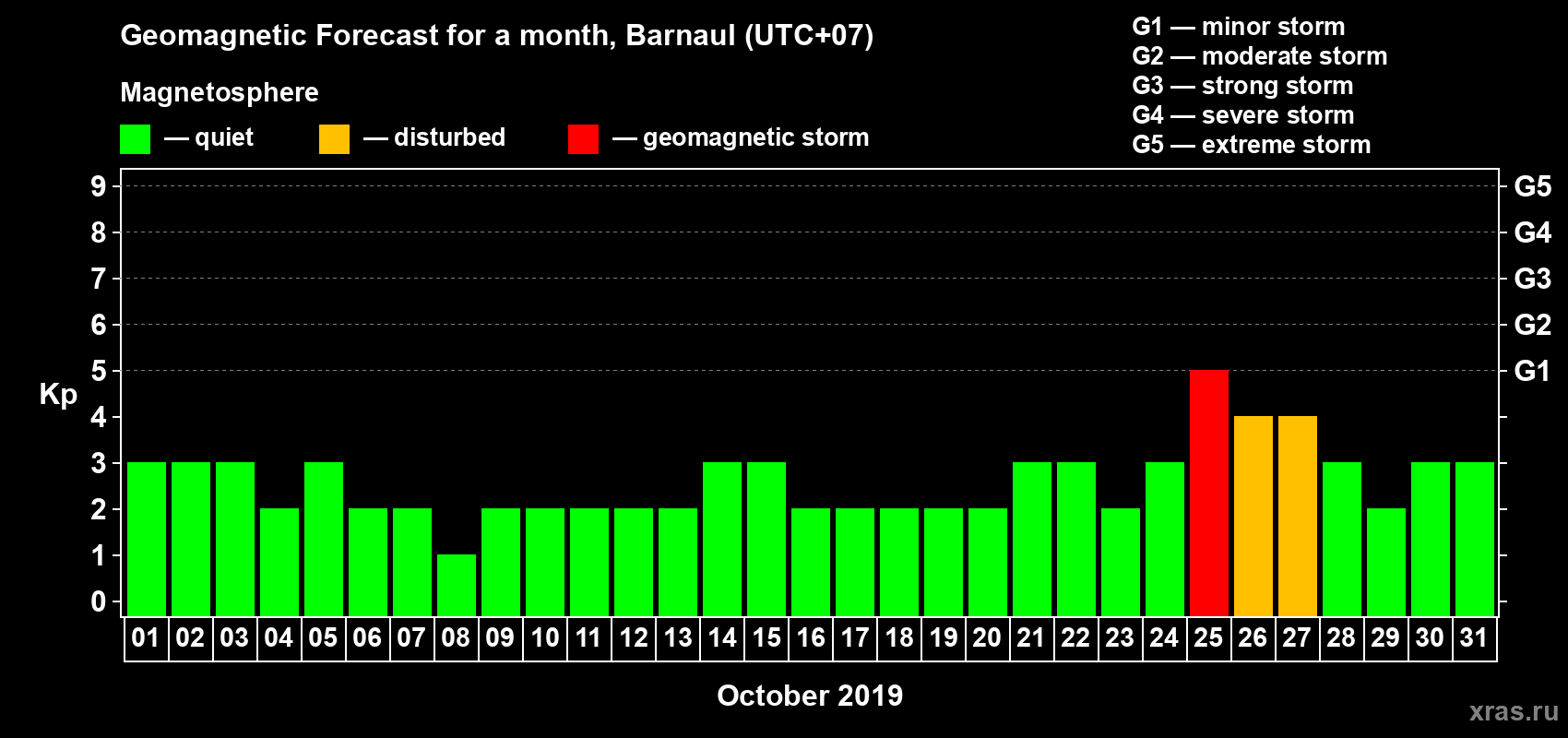 Forecast of the daily maximal value of geomagnetic index Kp for <b>1 month</b> (31 days) <b>from Oct 01, 2019 to Oct 31, 2019</b>