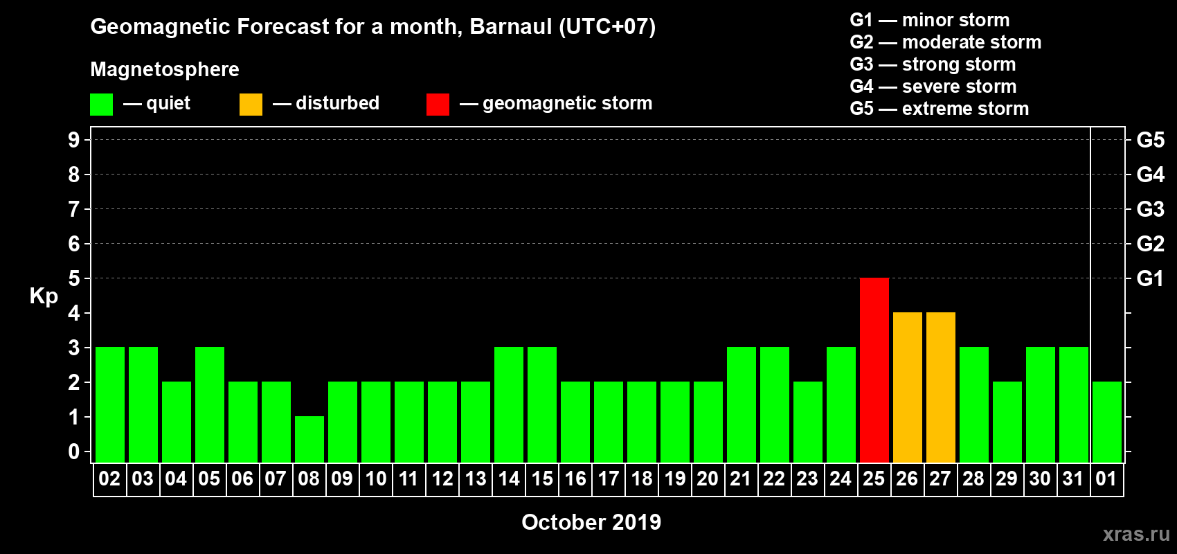 Forecast of the daily maximal value of geomagnetic index Kp for <b>1 month</b> (31 days) <b>from Oct 02, 2019 to Nov 01, 2019</b>