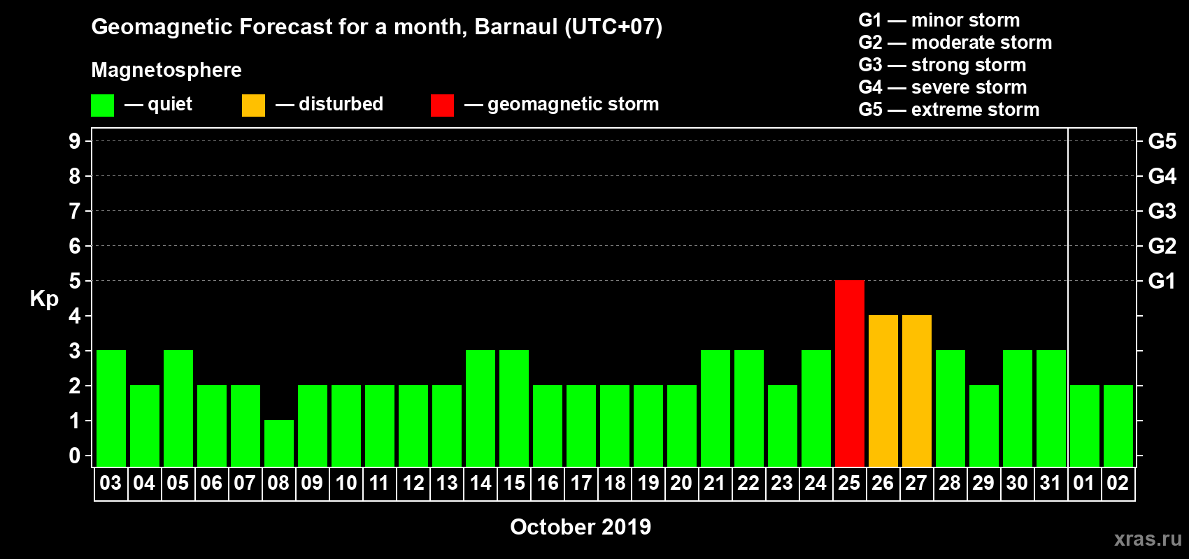 Forecast of the daily maximal value of geomagnetic index Kp for <b>1 month</b> (31 days) <b>from Oct 03, 2019 to Nov 02, 2019</b>