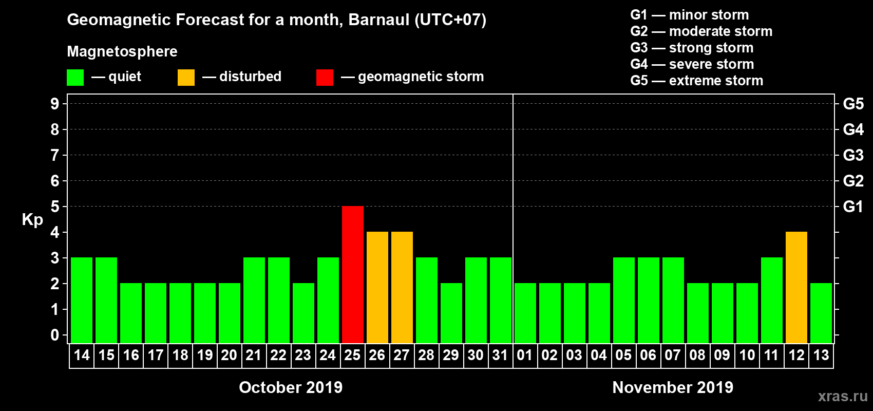 Forecast of the daily maximal value of geomagnetic index Kp for <b>1 month</b> (31 days) <b>from Oct 14, 2019 to Nov 13, 2019</b>