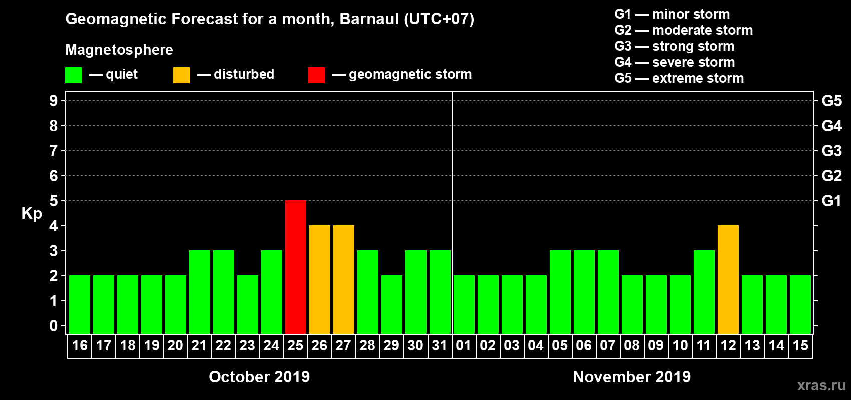 Forecast of the daily maximal value of geomagnetic index Kp for <b>1 month</b> (31 days) <b>from Oct 16, 2019 to Nov 15, 2019</b>