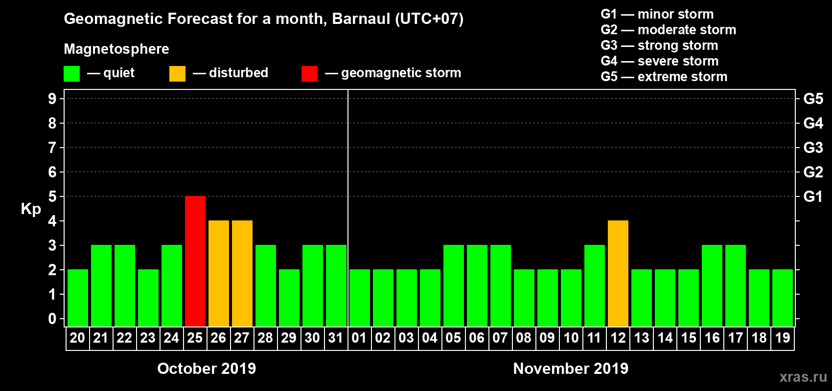 Forecast of the daily maximal value of geomagnetic index Kp for <b>1 month</b> (31 days) <b>from Oct 20, 2019 to Nov 19, 2019</b>
