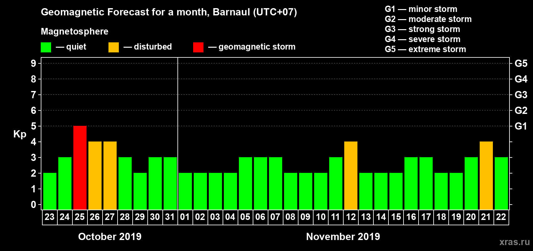 Forecast of the daily maximal value of geomagnetic index Kp for <b>1 month</b> (31 days) <b>from Oct 23, 2019 to Nov 22, 2019</b>