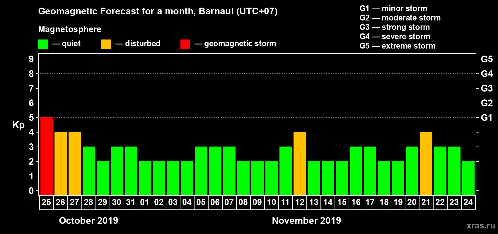 Forecast of the daily maximal value of geomagnetic index Kp for <b>1 month</b> (31 days) <b>from Oct 25, 2019 to Nov 24, 2019</b>