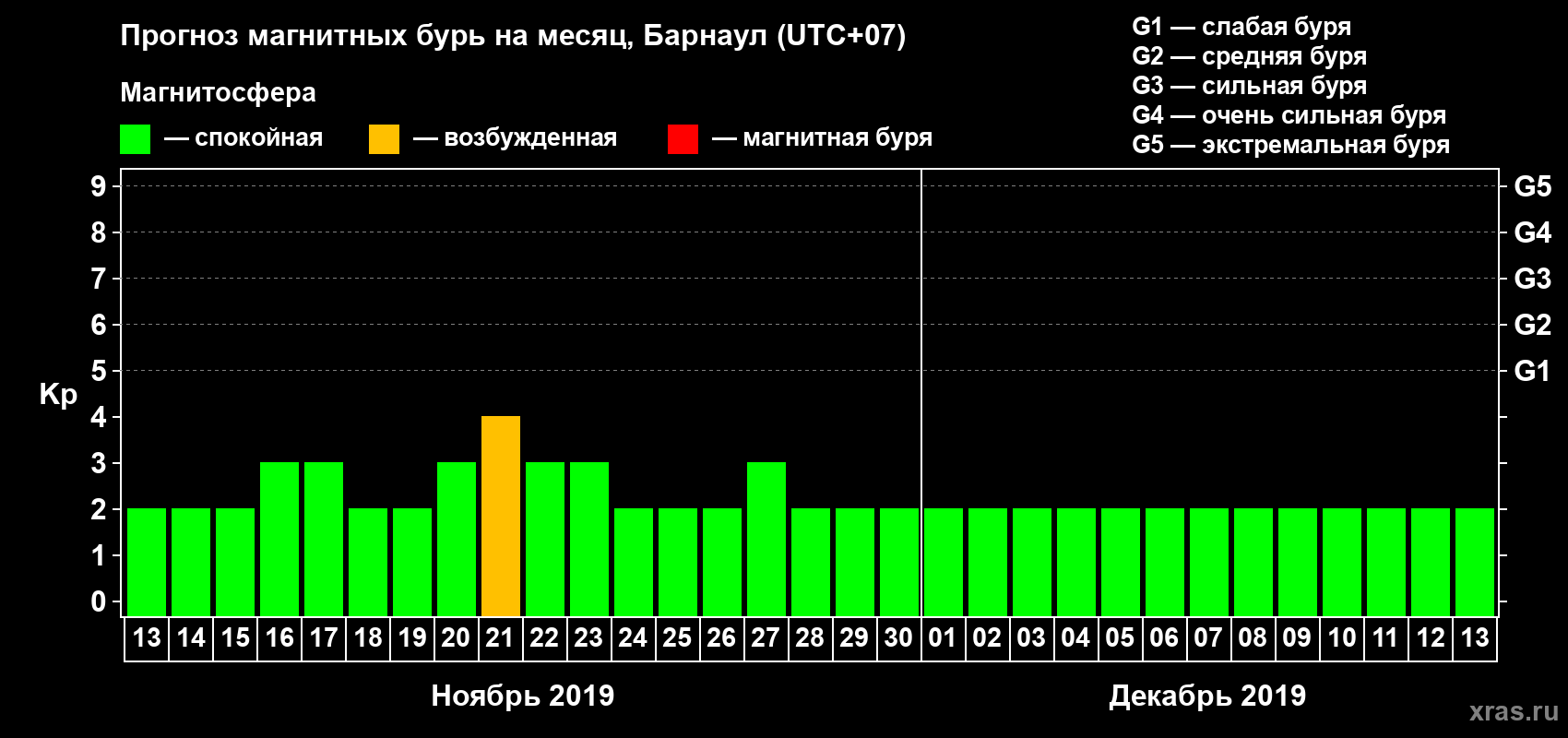 Прогноз максимального суточного геомагнитного индекса Kp на <b>1 месяц</b> (31 день) <b>с 13 ноября по 13 декабря 2019 г</b>
