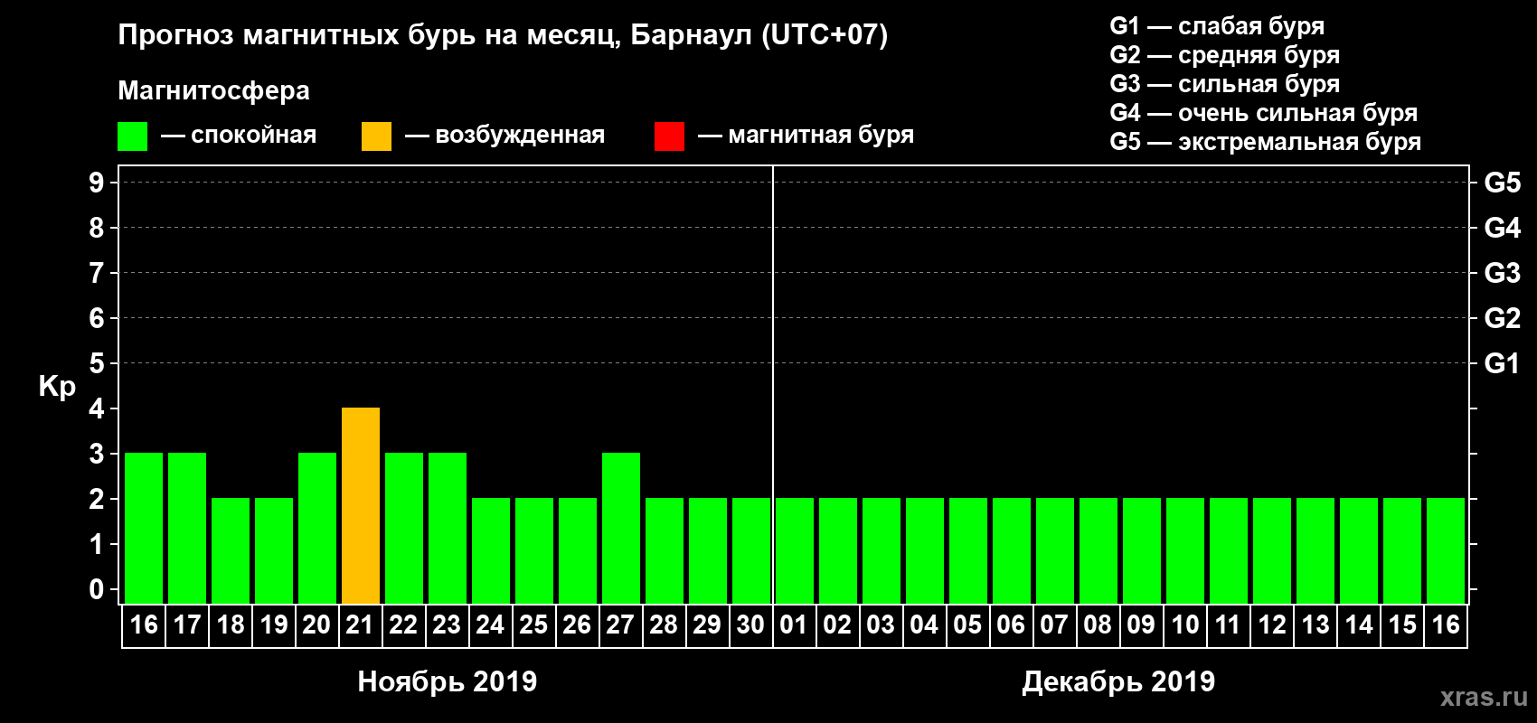 Прогноз максимального суточного геомагнитного индекса Kp на <b>1 месяц</b> (31 день) <b>с 16 ноября по 16 декабря 2019 г</b>